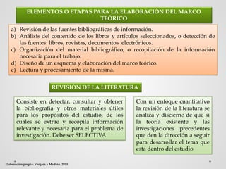 ELEMENTOS O ETAPAS PARA LA ELABORACIÓN DEL MARCO
TEÓRICO
a) Revisión de las fuentes bibliográficas de información.
b) Análisis del contenido de los libros y artículos seleccionados, o detección de
las fuentes: libros, revistas, documentos electrónicos.
c) Organización del material bibliográfico, o recopilación de la información
necesaria para el trabajo.
d) Diseño de un esquema y elaboración del marco teórico.
e) Lectura y procesamiento de la misma.
Elaboración propia: Vergara y Medina. 2015
Consiste en detectar, consultar y obtener
la bibliografía y otros materiales útiles
para los propósitos del estudio, de los
cuales se extrae y recopila información
relevante y necesaria para el problema de
investigación. Debe ser SELECTIVA
REVISIÓN DE LA LITERATURA
Con un enfoque cuantitativo
la revisión de la literatura se
analiza y discierne de que si
la teoría existente y las
investigaciones precedentes
que den la dirección a seguir
para desarrollar el tema que
esta dentro del estudio
 