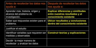 Antes de recolectar los datos nos ayuda a: Después de recolectar los datos nos ayuda a: Aprender más ,historia, origen y alcance del problema de investigación. Explicar diferencias y similitudes entre nuestros resultados y el conocimiento existente Saber que respuestas existen para el problema. Ubicar resultados y conclusiones dentro del conocimiento existente Justificar el estudio Identificar variables que requieren ser medidas y observadas Construir teorías y explicaciones Decidir  la mejor manera de recolectar  y analizar los datos 