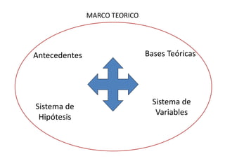 Antecedentes Bases Teóricas
Sistema de
Variables
MARCO TEORICO
Sistema de
Hipótesis
 