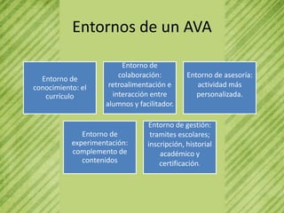 Entornos de un AVA

                         Entorno de
  Entorno de            colaboración:         Entorno de asesoría:
conocimiento: el     retroalimentación e         actividad más
   currículo          interacción entre          personalizada.
                    alumnos y facilitador.

                                 Entorno de gestión:
              Entorno de          tramites escolares;
           experimentación:      inscripción, historial
           complemento de            académico y
              contenidos             certificación.
 