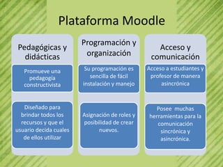 Plataforma Moodle
, Pedagógicas y         Programación y
                                                   Acceso y
                         organización
. didácticas                                     comunicación
   Promueve una          Su programación es     Acceso a estudiantes y
     pedagogía             sencilla de fácil     profesor de manera
   constructivista      instalación y manejo         asincrónica


   Diseñado para                                  Posee muchas
  brindar todos los     Asignación de roles y   herramientas para la
  recursos y que el     posibilidad de crear       comunicación
usuario decida cuales         nuevos.               sincrónica y
   de ellos utilizar                                asincrónica.
 