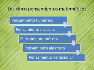 Los cinco pensamientos matemáticos

 Pensamiento numérico

   Pensamiento espacial

     Pensamiento métrico

       Pensamiento aleatorio

         Pensamiento variacional
 