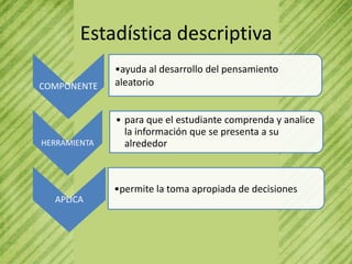 Estadística descriptiva
              •ayuda al desarrollo del pensamiento
COMPONENTE    aleatorio


              • para que el estudiante comprenda y analice
                la información que se presenta a su
HERRAMIENTA     alrededor



              •permite la toma apropiada de decisiones
  APLICA
 