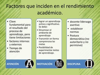 Factores que inciden en el rendimiento
              académico.
• Clave                • lograr un aprendizaje     • docente liderazgo
  fundamental para       activo y significativo.     asertivo
  el resultado del       Se debe:
                       • Dinamizar el              • establecer
  proceso de                                         normas
                         ambiente de
  aprendizaje, pero      aprendizaje               • Postura
  tiene limitaciones   • Transmitir en forma         democrática (no
• factores internos      comprensiva las             autoritario y no
  y externos             metas                       permisivo)
• Tiempo de            • Posibilidad de
                         experimentar éxitos
  atención               de aprendizaje.



ATENCIÓN               MOTIVACIÓN                  DISCIPLINA
 