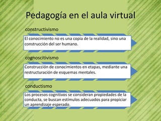 Pedagogía en el aula virtual
constructivismo
El conocimiento no es una copia de la realidad, sino una
construcción del ser humano.


cognoscitivismo
Construcción de conocimientos en etapas, mediante una
restructuración de esquemas mentales.


conductismo
Los procesos cognitivos se consideran propiedades de la
conducta, se buscan estímulos adecuados para propiciar
un aprendizaje esperado.
 
