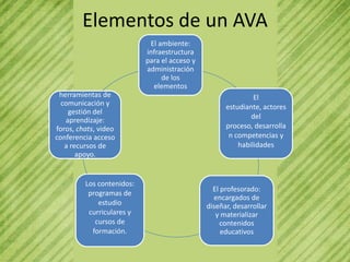 Elementos de un AVA
                            El ambiente:
                           infraestructura
                           para el acceso y
                           administración
                                de los
                             elementos
 herramientas de                                             El
  comunicación y                                    estudiante, actores
    gestión del
                                                            del
   aprendizaje:
foros, chats, video                                 proceso, desarrolla
conferencia acceso                                   n competencias y
   a recursos de                                        habilidades
       apoyo.


         Los contenidos:
                                                El profesorado:
          programas de
                                                encargados de
             estudio                          diseñar, desarrollar
          curriculares y                         y materializar
            cursos de                              contenidos
           formación.                              educativos
 