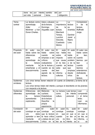 12
tiene de
por vida.
por interés
personal
sentido del
tema.
por
obligación.
Tema
central
La lectura como
aprendizaje.
Adler J.
Mortimer y Van
Doren Charles.
Usos y abusos
de la lectura.
Domingo
Arguelles Juan
La
importancia
de la
lectura.
Marchant
Teresa,
Lucchini
Graciela,
Cuadrado
blanca.
La
lectura
es
divertida
.
Gardner
Janet y
Myers
Lora.
Comprensió
n de la
lectura.
Ruffinelli
Jorge.
Propósito
del autor
El autor nos
habla sobre las
diferencias
entre el
aprendizaje de
la lectura
mediante la
enseñanza y el
descubrimiento.
El autor nos
habla sobre
cuando se
empieza a ser
críticos y
evaluadores
de la lectura y
cuando se da
cuenta del
agrado de la
lectura.
El autor
nos habla
sobre el
impacto
que causa
el no leer,
cuando se
sabe que
leer
informa y
culturiza.
El autor
nos
habla
sobre el
problem
a de la
lectura
que
empieza
desde
niños
El autor nos
habla sobre
el leer,
cuando
leemos por
leer y
cuando
leemos y
entendemos
disfrutando
de la
lectura.
Subtemas
similares
Los cinco temas tienen relación en cuanto al contenido y al tema de la
lectura.
Los cinco temas tratan del interés y porque el desinterés en los jóvenes
con respecto a la lectura.
Subtemas
diferentes
Diferencias del
aprendizaje de
la lectura
aprendiendo
explorando.
Metiendo la
cuchara.
Estadísticas
de la lectura
Descifrar la
propia
experiencia.
La lectura
como
cultura.
Leer temas
de interés
personal.
Leer y
comprende
r el tema
leído.
Leer es
informarse.
Conclusión
del autor
El autor
concluye en que
uno debe
aprender a leer
mediante el
descubrimiento.
El autor
concluye en
que la lectura
te hace crítico
y debes de ser
crítico en la
El autor
concluye
en que
cuando
uno no
lee se le
EL autor
concluye
en que si
se lee un
libro de
interés se
El autor
concluye
en que si
se lee, se
informa, y
si se
 