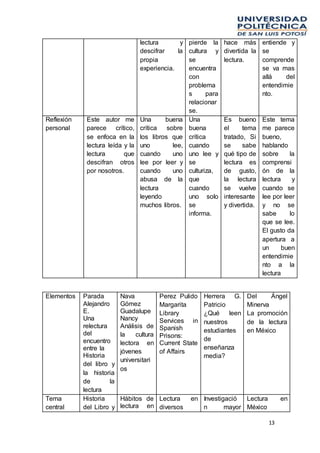 13
lectura y
descifrar la
propia
experiencia.
pierde la
cultura y
se
encuentra
con
problema
s para
relacionar
se.
hace más
divertida la
lectura.
entiende y
se
comprende
se va mas
allá del
entendimie
nto.
Reflexión
personal
Este autor me
parece crítico,
se enfoca en la
lectura leída y la
lectura que
descifran otros
por nosotros.
Una buena
crítica sobre
los libros que
uno lee,
cuando uno
lee por leer y
cuando uno
abusa de la
lectura
leyendo
muchos libros.
Una
buena
crítica
cuando
uno lee y
se
culturiza,
que
cuando
uno solo
se
informa.
Es bueno
el tema
tratado, Si
se sabe
qué tipo de
lectura es
de gusto,
la lectura
se vuelve
interesante
y divertida.
Este tema
me parece
bueno,
hablando
sobre la
comprensi
ón de la
lectura y
cuando se
lee por leer
y no se
sabe lo
que se lee.
El gusto da
apertura a
un buen
entendimie
nto a la
lectura
Elementos Parada
Alejandro
E.
Una
relectura
del
encuentro
entre la
Historia
del libro y
la historia
de la
lectura
Nava
Gómez
Guadalupe
Nancy
Análisis de
la cultura
lectora en
jóvenes
universitari
os
Perez Pulido
Margarita
Library
Services in
Spanish
Prisons:
Current State
of Affairs
Herrera G.
Patricio
¿Qué leen
nuestros
estudiantes
de
enseñanza
media?
Del Ángel
Minerva
La promoción
de la lectura
en México
Tema
central
Historia
del Libro y
Hábitos de
lectura en
Lectura en
diversos
Investigació
n mayor
Lectura en
México
 