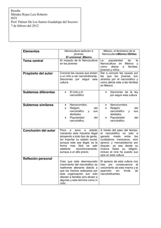 Reseña
Méndez Rojas Luis Roberto
ISTI
Prof. Palmer De Los Santos Guadalupe del Socorro
7 de febrero del 2012




        Elementos                      Narcocultura seducen a           México, el fenómeno de la
                                               jóvenes                 NarcoculturaMónica Oblitas
                                        El universal, México
        Tema central               El impacto de la Narcocultura      La     popularidad    de      la
                                   en los jóvenes                     Narcocultura en México y
                                                                      como     afecta   a familias,
                                                                      jóvenes y niños.
        Propósito del autor        Conocer las causas que atraen      Dar a conocer las causas por
                                   a un niño a ser narcotraficante.   las que los jóvenes son
                                   Sanciones por seguir esta          atraídos por el narcotráfico y
                                   cultura.                           como afecta este a las familias
                                                                      en México.

        Subtemas diferentes                El cine y el                       Sanciones de la ley
                                           narcotráfico                       por seguir esta cultura


        Subtemas similares                 Narcocorridos.                     Narcocorridos.
                                           Religión            del            Religión            del
                                           narcotráfico   y    sus            narcotráfico   y    sus
                                           deidades.                          deidades.
                                           Popularidad         del            Popularidad         del
                                           narcotráfico.                      narcotráfico.


        Conclusión del autor       Poco a poco a estado               A través del paso del tiempo,
                                   creciendo esta industria ilegal    el narcotráfico no solo a
                                   atrayendo a todo tipo de gente,    ganado miedo entre los
                                   sin importar su estado social,     ciudadanos mexicanos, sino
                                   aunque este sea ilegal, es la      aprecio y mercadotecnia por
                                   forma mas fácil se salir           doquier, ya sea desde su
                                   adelante     económicamente,       música hasta su religión,
                                   aunque a un alto precio.           incluso el cine ha puesto sus
                                                                      ojos en esta cultura
        Reflexión personal
                                   Creo que este desmesurado          El aprecio de esta cultura nos
                                   crecimiento del narcotráfico es    trae por consecuencia el
                                   realmente alterante debido a       crecimiento de esta misma y la
                                   que los hechos realizados por      aparición    sin   límite   de
                                   esta organización son solo         narcotraficantes.
                                   afectan a familias sino atraen a
                                   algunas y esta termina como in
                                   ciclo.
 