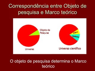 Correspondência entre Objeto de
pesquisa e Marco teórico

O objeto de pesquisa determina o Marco
teórico

 