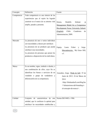13
Concepto Definición Fuente
Competencia Toda competencia es una síntesis de las
experiencias que el sujeto ha logrado
construir en el marco de su entorno vital
amplio, pasado y presente.
Simon, Rodolfo Schmal. A
Management Model for a Competence
Development Focus University School.
(English). Chile: Cuadernos de
Administracion, 2009.
Mercado La presencia de uno o varios individuos
con necesidades y deseos por satisfacer.
La presencia de un producto que pueda
satisfacer esas necesidades.
La presencia de personas que ponen los
productos a disposición de los individuos.
Espejo, Laura Fisher y Jorge.
Mercadotecnia . Mc Graw Hill,
s.f.
Marca Es un nombre, signo, símbolo o diseño, o
una combinación de ellos, cuyo fin es
identificar los bienes o servicios de un
vendedor o grupo de vendedores y
diferenciarlos de su competencia.
González, Jorge. Think & Sell. 19 de
Junio de 2012. 24 de Marzo de
2014
<http://thinkandsell.com/blog/las
-7-dimensiones-del-branding-i-
el-concepto-de-marca/>.
Calidad Conjunto de características de una
entidad, que le confieren la aptitud para
satisfacer las necesidades establecidas y
Norma ISO 8402.» 1986.
 