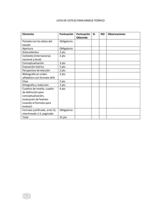 15
LISTA DE COTEJO PARA MARCO TEÓRICO
Elemento Puntuación Puntuación
Obtenida
SI NO Observaciones
Portada con los datos del
equipo
Obligatoria
Apertura Obligatoria
Antecedentes 2 pts
Contexto (Internacional,
nacional y local)
3 pts
Conceptualización 3 pts
Evaluación teórica 5 pts
Perspectiva de elección 2 pts
Bibliografía en orden
alfabético con formato APA
2 pts
Citas 2 pts
Ortografía y redacción 2 pts
Cuadros de reseña, cuadro
de definición para
conceptualización,
evaluación de fuentes
(usando el formato para
evaluar)
4 pts
Formato justificado, arial 12,
interlineado 1.5, paginado
Obligatoria
Total 25 pts
 