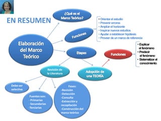 Revisión de
la Literatura
Debe ser
selectiva
Fuentes son:
- Primarias
- Secundarias
-Terciarias
Fases:
-Revisión
-Detección
-Consulta
-Extracción y
recopilación
-Construcción del
marco teórico
EN RESUMEN • Orientarel estudio
• Prevenirerrores
• Ampliar el horizonte
• Inspirarnuevosestudios
• A
yudar aestablecerhipótesis
• Proveer deunmarcodereferencia
• Explicar
el fenómeno
• Predecir
el fenómeno
• Sistematizar el
conocimiento.
 