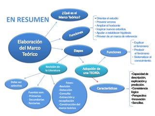 Revisión de
la Literatura
Debe ser
selectiva
Fuentes son:
- Primarias
- Secundarias
-Terciarias
Fases:
-Revisión
-Detección
-Consulta
-Extracción y
recopilación
-Construcción del
marco teórico
EN RESUMEN • Orientarel estudio
• Prevenirerrores
• Ampliar el horizonte
• Inspirarnuevosestudios
• A
yudar aestablecerhipótesis
• Proveer deunmarcodereferencia
• Explicar
el fenómeno
• Predecir
el fenómeno
• Sistematizar el
conocimiento.
•Capacidadde
descripción,
explicacióny
predicción.
•Consistencia
lógica
•Perspectiva
•Innovación
•Sencillez.
 
