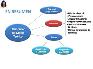 Funciones
• Orientar el estudio
• Prevenir errores
• Ampliar el horizonte
• Inspirar nuevos estudios
• A
yudar aestablecer
hipótesis
•Proveer deunmarcode
referencia
EN RESUMEN
 