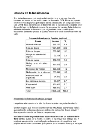 Causas de la Inasistencia
Son varias las causas que explican la inasistencia a la escuela, las más
comunes se ubican en las restricciones de demanda. El 30,5% de los jóvenes
en el decil más bajo (más pobres) no asiste a la escuela, en comparación con
sólo un 9.9 de no asistencia en el decil más alto; la inasistencia se explica en el
decir más bajo por la falta de recurso, la necesidad de trabajar, falta de tiempo
o la falta de interés, la falta de cupos originado en parte por el flujo de
estudiantes del sector privado al público debido a la crisis económica de fin de
siglo.
Causas de Inasistencia Escolar. Nacional
Causa Número %
No está en Edad 369.720 6.3
Falta de dinero 1'904.821 32.3
Falta de tiempo 889.640 15.1
No aprobó examen de
ingreso
30.104 0.5
Falta de cupos 110.211 1.9
No hay centro educativo
cerca
177.012 3.0
Necesidad de trabajar 839.658 14.2
No le gusta - No le interesa 883.841 15.0
Perdió el año o fue
expulsado
34.210 0.6
Los padres no quieren 39.917 0.7
Enfermedad 161.406 2.7
Otra razón 458.010 2.7
Total 5'898.550 100.0
Problemas económicos que afectan el hogar
Las peleas relacionadas a la falta de dinero también desgastan la relación
Existen hogares que llevan bastante bien las dificultades económicas y otras
que realmente no las soportan pues sobre esta realidad de dinero apoyan y
descargan otro montón de deseos y esperanzas.
Muchas veces la responsabilidad económica recae en un solo miembro
de la familia, puede ser la madre, el padre, el hijo mayor que trabaja, etc. Y
empieza una demanda irracional contra esta persona, sin considerar sus
propias necesidades personales y sin pensar en el esfuerzo diario que hace por
 