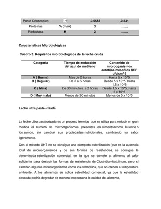 Punto Crioscopico            °H                 -0.5555               -0.531
       Proteínas            % (m/m)                  3                    …….
      Reductasa                 H                    2                    …….



Características Microbiológicas

Cuadro 3. Requisitos microbiológicos de la leche cruda

          Categoria             Tiempo de reducción              Contenido de
                                del azul de metileno           microoganismos
                                                            aerobios mesofilos REP
                                                                   ufc/cm^3
         A ( Buena)                 Mas de 5 horas               Hasta 5 x 10^5
         B ( Regular)               De 2 a 5 horas            Desde 5 x 10^5, hasta
                                                                   1.5 x 10^5
          C ( Mala)           De 30 minutos. a 2 horas       Desde 1.5 x 10^5, hasta
                                                                    5 x 10^5
        D ( Muy mala)           Menos de 30 minutos            Menos de 5 x 10^5


Leche ultra pasteurizada



La leche ultra pasteurizada es un proceso térmico que se utiliza para reducir en gran
medida el número de microorganismos presentes en alimentoscomo la leche o
los zumos, sin cambiar sus propiedades nutricionales, cambiando su sabor
ligeramente.

Con el método UHT no se consigue una completa esterilización (que es la ausencia
total de microorganismos y de sus formas de resistencia), se consigue la
denominada esterilización comercial, en la que se somete al alimento al calor
suficiente para destruir las formas de resistencia de Clostridiumbotulinum, pero sí
existirán algunos microorganismos como los termófilos, que no crecen a temperatura
ambiente. A los alimentos se aplica esterilidad comercial, ya que la esterilidad
absoluta podría degradar de manera innecesaria la calidad del alimento.
 