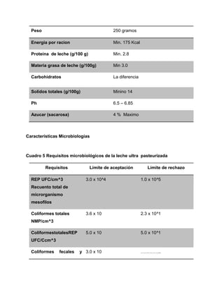 Peso                                    250 gramos

  Energia por racion                      Min. 175 Kcal

  Proteína de leche (g/100 g)             Min. 2.8

  Materia grasa de leche (g/100g)         Min 3.0

  Carbohidratos                           La diferencia


  Solidos totales (g/100g)                Minino 14

  Ph                                      6.5 – 6.85

  Azucar (sacarosa)                       4 % Maximo



Características Microbiologías



Cuadro 5 Requisitos microbiológicos de la leche ultra pasteurizada

         Requisitos             Límite de aceptación         Límite de rechazo

  REP UFC/cm^3               3.0 x 10^4                   1.0 x 10^5
  Recuento total de
  microrganismo
  mesofilos

  Coliformes totales         3.6 x 10                     2.3 x 10^1
  NMP/cm^3

  ColiformestotalesREP       5.0 x 10                     5.0 x 10^1
  UFC/Ccm^3

  Coliformes   fecales   y 3.0 x 10                       …………..
 