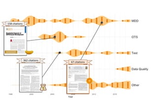 1
On the Effectiveness of the
Test-First Approach to Programming
Hakan Erdogmus, Maurizio Morisio, Member, IEEE Computer Society, and
Marco Torchiano, Member, IEEE Computer Society
Abstract—Test-Driven Development (TDD) is based on formalizing a piece of functionality as a test, implementing the functionality
such that the test passes, and iterating the process. This paper describes a controlled experiment for evaluating an important aspect of
TDD: In TDD, programmers write functional tests before the corresponding implementation code. The experiment was conducted with
undergraduate students. While the experiment group applied a test-first strategy, the control group applied a more conventional
development technique, writing tests after the implementation. Both groups followed an incremental process, adding new features one
at a time and regression testing them. We found that test-first students on average wrote more tests and, in turn, students who wrote
more tests tended to be more productive. We also observed that the minimum quality increased linearly with the number of
programmer tests, independent of the development strategy employed.
Index Terms—General programming techniques, coding tools and techniques, testing and debugging, testing strategies, productivity,
Software Quality/SQA, software engineering process, programming paradigms.
æ
1 INTRODUCTION
TEST-DRIVEN Development [1], [2], or TDD, is an approach
to code development popularized by Extreme Program-
ming [3], [4]. The key aspect of TDD is that programmers
write low-level functional tests before production code. This
dynamic, referred to as Test-First, is the focus of this paper.
The technique is usually supported by a unit testing tool,
such as JUnit [5], [6].
Programmer tests in TDD, much like unit tests, tend to
be low-level. Sometimes they can be higher level and cross-
cutting, but do not in general address testing at integration
and system levels. TDD relies on no specific or formal
criterion to select the test cases. The tests are added
gradually during implementation. The testing strategy
employed differs from the situation where tests for a
module are written by a separate quality assurance team
before the module is available. In TDD, tests are written one
at a time and by the same person developing the module.
(Cleanroom [7], for example, also leverages tests that are
specified before implementation, but in a very different
way. Tests are specified to mirror a statistical user input
distribution as part of a formal reliability model, but this
activity is completely separated from the implementation
phase.)
TDD can be considered from several points of view:
. Feedback: Tests provide the programmer with
instant feedback as to whether new functionality
has been implemented as intended and whether it
interferes with old functionality.
. Task-orientation: Tests drive the coding activity,
encouraging the programmer to decompose the
problem into manageable, formalized programming
tasks, helping to maintain focus and providing
steady, measurable progress.
. Quality assurance: Having up-to-date tests in place
ensures a certain level of quality, maintained by
frequently running the tests.
. Low-level design: Tests provide the context in which
low-level design decisions are made, such as which
classes and methods to create, how they will be
named, what interfaces they will possess, and how
they will be used.
Although advocates claim that TDD enhances both
product quality and programmer productivity, skeptics
maintain that such an approach to programming would be
both counterproductive and hard to learn. It is easier to
imagine how interleaving coding with testing could
increase quality, but harder to imagine a similar positive
effect on productivity. Many practitioners consider tests as
overhead and testing as exclusively the job of a separate
quality assurance team. But, what if the benefits of
programmer tests outweigh their cost? If the technique
indeed has merit, a reexamination of the traditional coding
techniques could be warranted.
This paper presents a formal investigation of the
strengths and weaknesses of the Test-First approach to
programming, the central component of TDD. We study
this component in the context in which it is believed to be
most effective, namely, incremental development. To
undertake the investigation, we designed a controlled
226 IEEE TRANSACTIONS ON SOFTWARE ENGINEERING, VOL. 31, NO. 3, MARCH 2005
. H. Erdogmus is with the Institute for Information Technology, National
Research Council Canada, Bldg. M-50, Montreal Rd., Ottawa, Ontario
K1A 0R6, Canada. E-mail: Hakan.Erdogmus@nrc-cnrc.gc.ca.
. M. Morisio and M. Torchiano are with the Dipartimento Automatica e
Informatica, Politecnico di Torino, C.so Duca degli Abruzzi, 24, I-10129,
Torino, Italy. E-mail: {Maurizio.Morisio, Marco.Torchiano}@polito.it.
Manuscript received 13 Feb. 2004; revised 6 Dec. 2004; accepted 31 Dec. 2004;
published online 20 Apr. 2005.
Recommended for acceptance by D. Rombach.
For information on obtaining reprints of this article, please send e-mail to:
tse@computer.org, and reference IEEECS Log Number TSE-0026-0204.
0098-5589/05/$20.00 ß 2005 IEEE Published by the IEEE Computer Society
362 citations
2
2 IEEE SOFTWARE Published by the IEEE Computer Society 0740-7459/04/$20.00 © 2004 IEEE
definition would improve discourse and enable
researchers to meta-analyze published empiri-
cal data.
After a speculative effort to define and clas-
sify COTS products,2 we decided to obtain this
much-needed understanding from the bottom
up. We asked people involved in industrial proj-
ects to name the key features in COTS-based de-
velopment and to tell us what they think con-
stitutes a COTS product. Here, we present the
interview results in the form of six theses, which
contradict widely accepted (or simply undis-
puted) ideas. We also present a definition of
“COTS product” that captures the key features.
The sample of projects we used is limited and
can’t represent the whole IT industry. Instead,
our study primarily considers Subject Matter
Experts. While SMEs produce most software,
they’re usually neglected by research. Specifi-
cally, the COTS-development literature seems
to focus on large, mostly governmental proj-
ects performed in major companies. Our goal
is to empirically explore this key topic for the
software industry, collect facts and derive well-
substantiated theses from these facts.
The groundwork
From a methodological viewpoint, we con-
ducted empirical research following two paral-
lel threads that complement each other: a sys-
tematic literature investigation and an on-field
exploratory study based on structured inter-
views. Because the industry doesn’t have a com-
mon understanding of COTS products, we laid
feature
Overlooked Aspects of
COTS-based Development
A
lthough developing with commercial-off-the-shelf components is
gaining more attention from both research and industrial com-
munities,1 most literature on the topic doesn’t clearly identify
context variables such as the type of products, projects, and sys-
tems. In particular, the literature often lacks a definition of “COTS prod-
uct,” or, when a definition is present, it invariably disagrees with other
studies (see the sidebar, “What COTS Product Do You Mean?”). A shared
cots
Studies on commercial-off-the-shelf-based development often
disagree, lack product and project details, and are founded on
uncritically accepted assumptions. This empirical study establishes
key features of industrial COTS-based development and creates a
definition of “COTS products” that captures these features.
Marco Torchiano, Norwegian University of Science and Technology
Maurizio Morisio, Politecnico di Torino
158 citations 3
The Journal of Systems and Software 86 (2013) 2110–2126
Contents lists available at SciVerse ScienceDirect
The Journal of Systems and Software
journal homepage: www.elsevier.com/locate/jss
Relevance, beneﬁts, and problems of software modelling and model driven
techniques—A survey in the Italian industry
Marco Torchianoa,∗
, Federico Tomassettia
, Filippo Riccab
, Alessandro Tisob
, Gianna Reggiob
a
Dip. Automatica e Informatica, Politecnico di Torino, Italy
b
DIBRIS, Università di Genova, Italy
a r t i c l e i n f o
Article history:
Received 23 August 2012
Received in revised form 15 March 2013
Accepted 18 March 2013
Available online 1 April 2013
Keywords:
Model driven techniques
Software modelling
Personal opinion survey
a b s t r a c t
Context: Claimed beneﬁts of software modelling and model driven techniques are improvements in pro-
ductivity, portability, maintainability and interoperability. However, little effort has been devoted at
collecting evidence to evaluate their actual relevance, beneﬁts and usage complications.
Goal: The main goals of this paper are: (1) assess the diffusion and relevance of software modelling and
MD techniques in the Italian industry, (2) understand the expected and achieved beneﬁts, and (3) identify
which problems limit/prevent their diffusion.
Method: We conducted an exploratory personal opinion survey with a sample of 155 Italian software
professionals by means of a Web-based questionnaire on-line from February to April 2011.
Results: Software modelling and MD techniques are very relevant in the Italian industry. The adoption of
simple modelling brings common beneﬁts (better design support, documentation improvement, better
maintenance, and higher software quality), while MD techniques make it easier to achieve: improved
standardization, higher productivity, and platform independence. We identiﬁed problems, some hinder-
ing adoption (too much effort required and limited usefulness) others preventing it (lack of competencies
and supporting tools).
Conclusions: The relevance represents an important objective motivation for researchers in this area.
The relationship between techniques and attainable beneﬁts represents an instrument for practitioners
planning the adoption of such techniques. In addition the ﬁndings may provide hints for companies and
universities.
© 2013 Elsevier Inc. All rights reserved.
1. Introduction
Usually, model-based techniques use models to describe the
architecture and design of a system and/or the behaviour of soft-
ware artefacts generally through a raise in the level of abstraction
(France and Rumpe, 2003). Models can also be used for other
purposes, e.g., to describe business workﬂows or development pro-
cesses.
They can be used in different phases of the development process
as communication artefacts, as points of references against which
subsequent implementations are veriﬁed, or as the basis for further
development. In the latter case, they may become the key elements
in the process, from which other artefacts (most notably code) are
generated.
∗ Corresponding author at: Dip. Automatica e Informatica, Politecnico di Torino,
C.so Duca degli Abruzzi 24, 10129 Torino, Italy. Tel.: +39 011 564 7088;
fax: +39 011 564 7099.
E-mail address: marco.torchiano@polito.it (M. Torchiano).
The term “model” is very general; it is difﬁcult to provide a com-
prehensive yet precise deﬁnition of a model. For us, a model is an
artefact realized with the goal to capture and transfer information
in a form as pure as possible limiting the syntax noise. Exam-
ples of models include UML design models (Object Management
Group, 2011b), process models deﬁned through BPMN (Object
Management Group, 2011a), Web application models deﬁned
through WebML (Ceri et al., 2000) as well as textual Domain Speciﬁc
Language (DSL) models (Fowler and Parsons, 2011).
Given that models are so heterogeneous and the processes
involving them so varied, it is actually difﬁcult to deﬁne the exact
boundaries for modelling. Moreover, models can be used practically
in different ways and with different levels of maturity (Tomassetti
et al., 2012). While in theory we have a set of best practices, in
practice we only found mixed, half baked, and personalized solu-
tions. As a consequence, the different uses of modelling are complex
and difﬁcult to classify precisely.
When models constitute a crucial and operational ingredi-
ent of software development then the process is called model
driven. There are different model driven techniques: Model Driven
0164-1212/$ –see front matter © 2013 Elsevier Inc. All rights reserved.
http://dx.doi.org/10.1016/j.jss.2013.03.084
67 citations
 