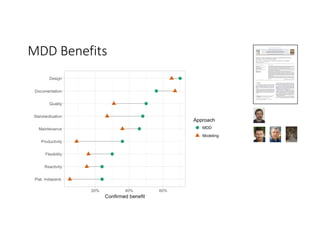 MDD Benefits The Journal of Systems and Software 86 (2013) 2110–2126
Contents lists available at SciVerse ScienceDirect
The Journal of Systems and Software
journal homepage: www.elsevier.com/locate/jss
Relevance, beneﬁts, and problems of software modelling and model driven
techniques—A survey in the Italian industry
Marco Torchianoa,∗
, Federico Tomassettia
, Filippo Riccab
, Alessandro Tisob
, Gianna Reggiob
a
Dip. Automatica e Informatica, Politecnico di Torino, Italy
b
DIBRIS, Università di Genova, Italy
a r t i c l e i n f o
Article history:
Received 23 August 2012
Received in revised form 15 March 2013
Accepted 18 March 2013
Available online 1 April 2013
Keywords:
Model driven techniques
Software modelling
Personal opinion survey
a b s t r a c t
Context: Claimed beneﬁts of software modelling and model driven techniques are improvements in pro-
ductivity, portability, maintainability and interoperability. However, little effort has been devoted at
collecting evidence to evaluate their actual relevance, beneﬁts and usage complications.
Goal: The main goals of this paper are: (1) assess the diffusion and relevance of software modelling and
MD techniques in the Italian industry, (2) understand the expected and achieved beneﬁts, and (3) identify
which problems limit/prevent their diffusion.
Method: We conducted an exploratory personal opinion survey with a sample of 155 Italian software
professionals by means of a Web-based questionnaire on-line from February to April 2011.
Results: Software modelling and MD techniques are very relevant in the Italian industry. The adoption of
simple modelling brings common beneﬁts (better design support, documentation improvement, better
maintenance, and higher software quality), while MD techniques make it easier to achieve: improved
standardization, higher productivity, and platform independence. We identiﬁed problems, some hinder-
ing adoption (too much effort required and limited usefulness) others preventing it (lack of competencies
and supporting tools).
Conclusions: The relevance represents an important objective motivation for researchers in this area.
The relationship between techniques and attainable beneﬁts represents an instrument for practitioners
planning the adoption of such techniques. In addition the ﬁndings may provide hints for companies and
universities.
© 2013 Elsevier Inc. All rights reserved.
1. Introduction
Usually, model-based techniques use models to describe the
architecture and design of a system and/or the behaviour of soft-
ware artefacts generally through a raise in the level of abstraction
(France and Rumpe, 2003). Models can also be used for other
purposes, e.g., to describe business workﬂows or development pro-
cesses.
They can be used in different phases of the development process
as communication artefacts, as points of references against which
subsequent implementations are veriﬁed, or as the basis for further
development. In the latter case, they may become the key elements
in the process, from which other artefacts (most notably code) are
generated.
∗ Corresponding author at: Dip. Automatica e Informatica, Politecnico di Torino,
C.so Duca degli Abruzzi 24, 10129 Torino, Italy. Tel.: +39 011 564 7088;
fax: +39 011 564 7099.
E-mail address: marco.torchiano@polito.it (M. Torchiano).
The term “model” is very general; it is difﬁcult to provide a com-
prehensive yet precise deﬁnition of a model. For us, a model is an
artefact realized with the goal to capture and transfer information
in a form as pure as possible limiting the syntax noise. Exam-
ples of models include UML design models (Object Management
Group, 2011b), process models deﬁned through BPMN (Object
Management Group, 2011a), Web application models deﬁned
through WebML (Ceri et al., 2000) as well as textual Domain Speciﬁc
Language (DSL) models (Fowler and Parsons, 2011).
Given that models are so heterogeneous and the processes
involving them so varied, it is actually difﬁcult to deﬁne the exact
boundaries for modelling. Moreover, models can be used practically
in different ways and with different levels of maturity (Tomassetti
et al., 2012). While in theory we have a set of best practices, in
practice we only found mixed, half baked, and personalized solu-
tions. As a consequence, the different uses of modelling are complex
and difﬁcult to classify precisely.
When models constitute a crucial and operational ingredi-
ent of software development then the process is called model
driven. There are different model driven techniques: Model Driven
0164-1212/$ –see front matter © 2013 Elsevier Inc. All rights reserved.
http://dx.doi.org/10.1016/j.jss.2013.03.084
2126 M. Torchiano et al. / The Journal of Systems and Software 86 (2013) 2110–2126
Motulsky, H., 2010. Intuitive Biostatistics: A Nonmathematical Guide to Statistical
Thinking. Oxford University Press, New York.
Nugroho, A., Chaudron, M.R.,2008. A survey into the rigor of UML use and its
perceived impact on quality and productivity. In: Proceedings of the ACM-IEEE
International Symposium on Empirical Software Engineering and Measurement,
ESEM’08. ACM, New York, NY, USA, pp. 90–99.
Object Management Group, 2011a. Business Process Model and Notation, v. 2.0,
Standard. Object Management Group.
Object Management Group, 2011b. Uniﬁed Modeling Language, Superstructure, v.
2.4, Speciﬁcations. Object Management Group.
Punter, T., Ciolkowski, M., Freimut, B., John, I., 2003. Conducting on-line surveys
in software engineering. In: Proceedings of the International Symposium on
Empirical Software Engineering (ISESE), pp. 80–88.
Schmidt, D.C., 2006. Guest editor’s introduction: model-driven engineering. Com-
puter 39, 25–31.
Selic, B., 2003. The pragmatics of model-driven development. IEEE Software 20,
19–25.
Singer, J., Storey, M., Damian, D., 2008. Selecting empirical methods for software
engineering research. In: Singer, Shull, Sjoberg (Eds.), Guide to Advanced Empir-
ical Software Engineering. Springer, London, pp. 285–311.
Tomassetti, F., Torchiano, M., Tiso, A., Ricca, F., Reggio, G., 2012. Maturity of software
modelling and model driven engineering: a survey in the Italian industry. IET
Seminar Digests 2012, 91–100.
Torchiano, M., Di Penta, M., Ricca, F., De Lucia, A., Lanubile, F., 2011a. Migration
of information systems in the Italian industry: a state of the practice survey.
Information and Software Technology 53, 71–86.
Torchiano, M., Tomassetti, F., Ricca, F., Tiso, A., Reggio, G.,2011b. Preliminary ﬁndings
from a survey on the MD* state of the practice. In: International Symposium on
Empirical Software Engineering and Measurement (ESEM). IEEE, pp. 372–375.
van Deursen, A., Visser, E., Warmer, J., 2007. Model-driven software evolution: a
research agenda. Technical Report, TUDelft-SERG.
Voelter, M., 2009. Best practices for DSLs and model-driven development. Journal of
Object Technology 8 http://www.jot.fm
Walonick, D.S., 1997. Survival Statistics. StatPac, Inc.
Wohlin, C., Runeson, P., Höst, M., Ohlsson, M., Regnell, B., Wesslén, A., 2000.
Experimentation in Software Engineering – An Introduction. Kluwer Academic
Publishers.
Marco Torchiano is an associate professor at Politecnico
di Torino, Italy; he has been post-doctoral research fel-
low at Norwegian University of Science and Technology
(NTNU), Norway. He received an MSc and a PhD in Com-
puter Engineering from Politecnico di Torino, Italy. He
is author or coauthor of more than 100 research papers
published in international journals and conferences. He is
the co-author of the book ‘Software Development–Case
studies in Java’ from Addison-Wesley, and co-editor of
the book ‘Developing Services for the Wireless Internet’
from Springer. His current research interests are: design
notations, testing methodologies, OTS-based develop-
ment and software engineering for mobile and wireless
applications. The methodological approach he adopts is that of empirical software
engineering.
Federico Tomassetti is a PhD student in the Dept. of Con-
trol and Computer Engineering at Politecnico di Torino.
He is interested in all the means to lift the level of abstrac-
tion, in particular in model-driven development, domain
speciﬁc languages and language workbenches. He has
experience also as developer, consultant and technical
writer.
Filippo Ricca is an ass
of Genova, Italy. He r
puter Science from th
the thesis “Analysis, T
Applications”. In 2011
(Most Inﬂuential Pape
and Testing of Web Ap
He is author or co
papers published in i
ences/workshops. At th
h-index reported by G
the number of citation
Chair of CSMR 2013, IC
others, he served in the program committees of
ICST, SCAM, CSMR, WCRE and ESEM.
From 1999 to 2006, he worked with the Soft
(now FBK-irst), Trento, Italy. During this time he
on Reverse engineering, Re-engineering and Soft
His current research interests include: Softwa
Empirical studies in Software Engineering, Web
The research is mainly conducted through empir
controlled experiments and surveys.
Alessandro Tiso is a Ph
University of Genoa. He
applied mathematics i
interests are: model dr
mations and use of mod
last 20 years he also w
industry.
Gianna Reggio is Ass
Genova since 1992. Pre
at the same university,
in 1988. She took part i
them SAHARA and SAL
eral international conf
relevant being ETAPS
been a member of the p
national conferences a
2008, and 2007). Her
on the following topics
concurrent systems m
and semantics of prog
started working on development methods for S
several national and international conference an
2126 M. Torchiano et al. / The Journal of Systems and Software 86 (2013) 2110–2126
Motulsky, H., 2010. Intuitive Biostatistics: A Nonmathematical Guide to Statistical
Thinking. Oxford University Press, New York.
Nugroho, A., Chaudron, M.R.,2008. A survey into the rigor of UML use and its
perceived impact on quality and productivity. In: Proceedings of the ACM-IEEE
International Symposium on Empirical Software Engineering and Measurement,
ESEM’08. ACM, New York, NY, USA, pp. 90–99.
Object Management Group, 2011a. Business Process Model and Notation, v. 2.0,
Standard. Object Management Group.
Object Management Group, 2011b. Uniﬁed Modeling Language, Superstructure, v.
2.4, Speciﬁcations. Object Management Group.
Punter, T., Ciolkowski, M., Freimut, B., John, I., 2003. Conducting on-line surveys
in software engineering. In: Proceedings of the International Symposium on
Empirical Software Engineering (ISESE), pp. 80–88.
Schmidt, D.C., 2006. Guest editor’s introduction: model-driven engineering. Com-
puter 39, 25–31.
Selic, B., 2003. The pragmatics of model-driven development. IEEE Software 20,
19–25.
Singer, J., Storey, M., Damian, D., 2008. Selecting empirical methods for software
engineering research. In: Singer, Shull, Sjoberg (Eds.), Guide to Advanced Empir-
ical Software Engineering. Springer, London, pp. 285–311.
Tomassetti, F., Torchiano, M., Tiso, A., Ricca, F., Reggio, G., 2012. Maturity of software
modelling and model driven engineering: a survey in the Italian industry. IET
Seminar Digests 2012, 91–100.
Torchiano, M., Di Penta, M., Ricca, F., De Lucia, A., Lanubile, F., 2011a. Migration
of information systems in the Italian industry: a state of the practice survey.
Information and Software Technology 53, 71–86.
Torchiano, M., Tomassetti, F., Ricca, F., Tiso, A., Reggio, G.,2011b. Preliminary ﬁndings
from a survey on the MD* state of the practice. In: International Symposium on
Empirical Software Engineering and Measurement (ESEM). IEEE, pp. 372–375.
van Deursen, A., Visser, E., Warmer, J., 2007. Model-driven software evolution: a
research agenda. Technical Report, TUDelft-SERG.
Voelter, M., 2009. Best practices for DSLs and model-driven development. Journal of
Object Technology 8 http://www.jot.fm
Walonick, D.S., 1997. Survival Statistics. StatPac, Inc.
Wohlin, C., Runeson, P., Höst, M., Ohlsson, M., Regnell, B., Wesslén, A., 2000.
Experimentation in Software Engineering – An Introduction. Kluwer Academic
Publishers.
Marco Torchiano is an associate professor at Politecnico
di Torino, Italy; he has been post-doctoral research fel-
low at Norwegian University of Science and Technology
(NTNU), Norway. He received an MSc and a PhD in Com-
puter Engineering from Politecnico di Torino, Italy. He
is author or coauthor of more than 100 research papers
published in international journals and conferences. He is
the co-author of the book ‘Software Development–Case
studies in Java’ from Addison-Wesley, and co-editor of
the book ‘Developing Services for the Wireless Internet’
from Springer. His current research interests are: design
notations, testing methodologies, OTS-based develop-
ment and software engineering for mobile and wireless
applications. The methodological approach he adopts is that of empirical software
engineering.
Federico Tomassetti is a PhD student in the Dept. of Con-
trol and Computer Engineering at Politecnico di Torino.
He is interested in all the means to lift the level of abstrac-
tion, in particular in model-driven development, domain
speciﬁc languages and language workbenches. He has
experience also as developer, consultant and technical
writer.
Filippo Ricca is an assistant professor at the University
of Genova, Italy. He received his PhD degree in Com-
puter Science from the same University, in 2003, with
the thesis “Analysis, Testing and Re-structuring of Web
Applications”. In 2011 he was awarded the ICSE 2001 MIP
(Most Inﬂuential Paper) award, for his paper: “Analysis
and Testing of Web Applications”.
He is author or coauthor of more than 90 research
papers published in international journals and confer-
ences/workshops. At the time of writing (20/03/2013), the
h-index reported by Google Scholar is 24 (13 in Scopus);
the number of citations 2002. Filippo Ricca was Program
Chair of CSMR 2013, ICPC 2011 and WSE 2008. Among the
others, he served in the program committees of the following conferences: ICSM,
ICST, SCAM, CSMR, WCRE and ESEM.
From 1999 to 2006, he worked with the Software Engineering group at ITC-irst
(now FBK-irst), Trento, Italy. During this time he was part of the team that worked
on Reverse engineering, Re-engineering and Software Testing.
His current research interests include: Software modeling, Reverse engineering,
Empirical studies in Software Engineering, Web applications and Software Testing.
The research is mainly conducted through empirical methods such as case studies,
controlled experiments and surveys.
Alessandro Tiso is a PhD student in Computer Science at
University of Genoa. He is also a teacher of informatics and
applied mathematics in a high school. His main research
interests are: model driven development, model transfor-
mations and use of models in software engineering. In the
last 20 years he also worked as an IT consultant in the
industry.
Gianna Reggio is Associate Professor at University of
Genova since 1992. Previously she was Assistant Professor
at the same university, she receive the PhD in Informatics
in 1988. She took part in several research projects, among
them SAHARA and SALADIN (PRIN) and co-organized sev-
eral international conferences and workshops, the most
relevant being ETAPS 2001 and MODELS 2006. She has
been a member of the program committee of several inter-
national conferences and in particular MODELS (in 2009,
2008, and 2007). Her research activity focused mainly
on the following topics: software development methods,
concurrent systems modeling and formal speciﬁcation,
and semantics of programming languages. Recently she
started working on development methods for SOA applications. She is author of
several national and international conference and journals papers and books.
2126 M. Torchiano et al. / The Journal of Systems and Software 86 (2013) 2110–2126
Motulsky, H., 2010. Intuitive Biostatistics: A Nonmathematical Guide to Statistical
Thinking. Oxford University Press, New York.
Nugroho, A., Chaudron, M.R.,2008. A survey into the rigor of UML use and its
perceived impact on quality and productivity. In: Proceedings of the ACM-IEEE
International Symposium on Empirical Software Engineering and Measurement,
ESEM’08. ACM, New York, NY, USA, pp. 90–99.
Object Management Group, 2011a. Business Process Model and Notation, v. 2.0,
Standard. Object Management Group.
Object Management Group, 2011b. Uniﬁed Modeling Language, Superstructure, v.
2.4, Speciﬁcations. Object Management Group.
Punter, T., Ciolkowski, M., Freimut, B., John, I., 2003. Conducting on-line surveys
in software engineering. In: Proceedings of the International Symposium on
Empirical Software Engineering (ISESE), pp. 80–88.
Schmidt, D.C., 2006. Guest editor’s introduction: model-driven engineering. Com-
puter 39, 25–31.
Selic, B., 2003. The pragmatics of model-driven development. IEEE Software 20,
19–25.
Singer, J., Storey, M., Damian, D., 2008. Selecting empirical methods for software
engineering research. In: Singer, Shull, Sjoberg (Eds.), Guide to Advanced Empir-
ical Software Engineering. Springer, London, pp. 285–311.
Tomassetti, F., Torchiano, M., Tiso, A., Ricca, F., Reggio, G., 2012. Maturity of software
modelling and model driven engineering: a survey in the Italian industry. IET
Seminar Digests 2012, 91–100.
Torchiano, M., Di Penta, M., Ricca, F., De Lucia, A., Lanubile, F., 2011a. Migration
of information systems in the Italian industry: a state of the practice survey.
Information and Software Technology 53, 71–86.
Torchiano, M., Tomassetti, F., Ricca, F., Tiso, A., Reggio, G.,2011b. Preliminary ﬁndings
from a survey on the MD* state of the practice. In: International Symposium on
Empirical Software Engineering and Measurement (ESEM). IEEE, pp. 372–375.
van Deursen, A., Visser, E., Warmer, J., 2007. Model-driven software evolution: a
research agenda. Technical Report, TUDelft-SERG.
Voelter, M., 2009. Best practices for DSLs and model-driven development. Journal of
Object Technology 8 http://www.jot.fm
Walonick, D.S., 1997. Survival Statistics. StatPac, Inc.
Wohlin, C., Runeson, P., Höst, M., Ohlsson, M., Regnell, B., Wesslén, A., 2000.
Experimentation in Software Engineering – An Introduction. Kluwer Academic
Publishers.
Marco Torchiano is an associate professor at Politecnico
di Torino, Italy; he has been post-doctoral research fel-
low at Norwegian University of Science and Technology
(NTNU), Norway. He received an MSc and a PhD in Com-
puter Engineering from Politecnico di Torino, Italy. He
is author or coauthor of more than 100 research papers
published in international journals and conferences. He is
the co-author of the book ‘Software Development–Case
studies in Java’ from Addison-Wesley, and co-editor of
the book ‘Developing Services for the Wireless Internet’
from Springer. His current research interests are: design
notations, testing methodologies, OTS-based develop-
ment and software engineering for mobile and wireless
applications. The methodological approach he adopts is that of empirical software
engineering.
Federico Tomassetti is a PhD student in the Dept. of Con-
trol and Computer Engineering at Politecnico di Torino.
He is interested in all the means to lift the level of abstrac-
tion, in particular in model-driven development, domain
speciﬁc languages and language workbenches. He has
experience also as developer, consultant and technical
writer.
Filippo Ricca is an assistant professor at the University
of Genova, Italy. He received his PhD degree in Com-
puter Science from the same University, in 2003, with
the thesis “Analysis, Testing and Re-structuring of Web
Applications”. In 2011 he was awarded the ICSE 2001 MIP
(Most Inﬂuential Paper) award, for his paper: “Analysis
and Testing of Web Applications”.
He is author or coauthor of more than 90 research
papers published in international journals and confer-
ences/workshops. At the time of writing (20/03/2013), the
h-index reported by Google Scholar is 24 (13 in Scopus);
the number of citations 2002. Filippo Ricca was Program
Chair of CSMR 2013, ICPC 2011 and WSE 2008. Among the
others, he served in the program committees of the following conferences: ICSM,
ICST, SCAM, CSMR, WCRE and ESEM.
From 1999 to 2006, he worked with the Software Engineering group at ITC-irst
(now FBK-irst), Trento, Italy. During this time he was part of the team that worked
on Reverse engineering, Re-engineering and Software Testing.
His current research interests include: Software modeling, Reverse engineering,
Empirical studies in Software Engineering, Web applications and Software Testing.
The research is mainly conducted through empirical methods such as case studies,
controlled experiments and surveys.
Alessandro Tiso is a PhD student in Computer Science at
University of Genoa. He is also a teacher of informatics and
applied mathematics in a high school. His main research
interests are: model driven development, model transfor-
mations and use of models in software engineering. In the
last 20 years he also worked as an IT consultant in the
industry.
Gianna Reggio is Associate Professor at University of
Genova since 1992. Previously she was Assistant Professor
at the same university, she receive the PhD in Informatics
in 1988. She took part in several research projects, among
them SAHARA and SALADIN (PRIN) and co-organized sev-
eral international conferences and workshops, the most
relevant being ETAPS 2001 and MODELS 2006. She has
been a member of the program committee of several inter-
national conferences and in particular MODELS (in 2009,
2008, and 2007). Her research activity focused mainly
on the following topics: software development methods,
concurrent systems modeling and formal speciﬁcation,
and semantics of programming languages. Recently she
started working on development methods for SOA applications. She is author of
several national and international conference and journals papers and books.
2126 M. Torchiano et al. / The Journal of Systems and Software 86 (2013) 2110–2126
Motulsky, H., 2010. Intuitive Biostatistics: A Nonmathematical Guide to Statistical
Thinking. Oxford University Press, New York.
Nugroho, A., Chaudron, M.R.,2008. A survey into the rigor of UML use and its
perceived impact on quality and productivity. In: Proceedings of the ACM-IEEE
International Symposium on Empirical Software Engineering and Measurement,
ESEM’08. ACM, New York, NY, USA, pp. 90–99.
Object Management Group, 2011a. Business Process Model and Notation, v. 2.0,
Standard. Object Management Group.
Object Management Group, 2011b. Uniﬁed Modeling Language, Superstructure, v.
2.4, Speciﬁcations. Object Management Group.
Punter, T., Ciolkowski, M., Freimut, B., John, I., 2003. Conducting on-line surveys
in software engineering. In: Proceedings of the International Symposium on
Empirical Software Engineering (ISESE), pp. 80–88.
Schmidt, D.C., 2006. Guest editor’s introduction: model-driven engineering. Com-
puter 39, 25–31.
Selic, B., 2003. The pragmatics of model-driven development. IEEE Software 20,
19–25.
Singer, J., Storey, M., Damian, D., 2008. Selecting empirical methods for software
engineering research. In: Singer, Shull, Sjoberg (Eds.), Guide to Advanced Empir-
ical Software Engineering. Springer, London, pp. 285–311.
Tomassetti, F., Torchiano, M., Tiso, A., Ricca, F., Reggio, G., 2012. Maturity of software
modelling and model driven engineering: a survey in the Italian industry. IET
Seminar Digests 2012, 91–100.
Torchiano, M., Di Penta, M., Ricca, F., De Lucia, A., Lanubile, F., 2011a. Migration
of information systems in the Italian industry: a state of the practice survey.
Information and Software Technology 53, 71–86.
Torchiano, M., Tomassetti, F., Ricca, F., Tiso, A., Reggio, G.,2011b. Preliminary ﬁndings
from a survey on the MD* state of the practice. In: International Symposium on
Empirical Software Engineering and Measurement (ESEM). IEEE, pp. 372–375.
van Deursen, A., Visser, E., Warmer, J., 2007. Model-driven software evolution: a
research agenda. Technical Report, TUDelft-SERG.
Voelter, M., 2009. Best practices for DSLs and model-driven development. Journal of
Object Technology 8 http://www.jot.fm
Walonick, D.S., 1997. Survival Statistics. StatPac, Inc.
Wohlin, C., Runeson, P., Höst, M., Ohlsson, M., Regnell, B., Wesslén, A., 2000.
Experimentation in Software Engineering – An Introduction. Kluwer Academic
Publishers.
Marco Torchiano is an associate professor at Politecnico
di Torino, Italy; he has been post-doctoral research fel-
low at Norwegian University of Science and Technology
(NTNU), Norway. He received an MSc and a PhD in Com-
puter Engineering from Politecnico di Torino, Italy. He
is author or coauthor of more than 100 research papers
published in international journals and conferences. He is
the co-author of the book ‘Software Development–Case
studies in Java’ from Addison-Wesley, and co-editor of
the book ‘Developing Services for the Wireless Internet’
from Springer. His current research interests are: design
notations, testing methodologies, OTS-based develop-
ment and software engineering for mobile and wireless
applications. The methodological approach he adopts is that of empirical software
engineering.
Federico Tomassetti is a PhD student in the Dept. of Con-
trol and Computer Engineering at Politecnico di Torino.
He is interested in all the means to lift the level of abstrac-
tion, in particular in model-driven development, domain
speciﬁc languages and language workbenches. He has
experience also as developer, consultant and technical
writer.
Filippo Ricca is an assistant professor at th
of Genova, Italy. He received his PhD degr
puter Science from the same University, in
the thesis “Analysis, Testing and Re-structu
Applications”. In 2011 he was awarded the IC
(Most Inﬂuential Paper) award, for his pape
and Testing of Web Applications”.
He is author or coauthor of more than
papers published in international journals
ences/workshops. At the time of writing (20/0
h-index reported by Google Scholar is 24 (13
the number of citations 2002. Filippo Ricca w
Chair of CSMR 2013, ICPC 2011 and WSE 2008
others, he served in the program committees of the following confere
ICST, SCAM, CSMR, WCRE and ESEM.
From 1999 to 2006, he worked with the Software Engineering grou
(now FBK-irst), Trento, Italy. During this time he was part of the team
on Reverse engineering, Re-engineering and Software Testing.
His current research interests include: Software modeling, Reverse
Empirical studies in Software Engineering, Web applications and Softw
The research is mainly conducted through empirical methods such as
controlled experiments and surveys.
Alessandro Tiso is a PhD student in Comput
University of Genoa. He is also a teacher of info
applied mathematics in a high school. His m
interests are: model driven development, mo
mations and use of models in software engine
last 20 years he also worked as an IT consu
industry.
Gianna Reggio is Associate Professor at U
Genova since 1992. Previously she was Assista
at the same university, she receive the PhD in
in 1988. She took part in several research pro
them SAHARA and SALADIN (PRIN) and co-or
eral international conferences and worksho
relevant being ETAPS 2001 and MODELS 20
been a member of the program committee of s
national conferences and in particular MODE
2008, and 2007). Her research activity foc
on the following topics: software developme
concurrent systems modeling and formal s
and semantics of programming languages. R
started working on development methods for SOA applications. She
several national and international conference and journals papers and
 