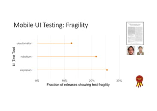 Mobile UI Testing: Fragility
This article has been accepted for inclusion in a future issue of this journal. Content is final as presented, with the exception of pagination.
IEEE TRANSACTIONS ON RELIABILITY 1
Mobile GUI Testing Fragility: A Study on
Open-Source Android Applications
Riccardo Coppola , Maurizio Morisio, and Marco Torchiano
Abstract—Android applications do not seem to be tested as thor-
oughly as desktop ones. In particular, graphical user interface
(GUI) testing appears generally limited. Like web-based appli-
cations, mobile apps suffer from GUI test fragility, i.e., GUI test
classes failing or needing updates due to even minor modiﬁca-
tions in the GUI or in the application under test. The objective of
our study is to estimate the adoption of GUI testing frameworks
among Android open-source applications, the quantity of modiﬁ-
cations needed to keep test classes up to date, and their amount due
to GUI test fragility. We introduce a set of 21 metrics to measure
the adoption of testing tools and the evolution of test classes and
test methods, and to estimate the fragility of test suites. We com-
puted our metrics for six GUI testing frameworks, none of which
achieved a signiﬁcant adoption among Android projects hosted on
GitHub. When present, GUI test methods associated with the con-
sidered tools are modiﬁed often, and a relevant portion (70% on
average) of those modiﬁcations is induced by GUI-related fragili-
ties. On average, for the projects considered, more than 7% of the
total modiﬁed lines of code between consecutive releases belong to
test classes developed with the analyzed testing frameworks. The
measured percentage was higher on average than the one required
by other generic test code, based on the JUnit testing framework.
Fragility of GUI tests constitutes a relevant concern, probably an
obstacle for developers to adopt test automation. This ﬁrst evalua-
tion of the fragility of Android scripted GUI testing can constitute
a benchmark for developers and testers leveraging the analyzed
test tools and the basis for the deﬁnition of a taxonomy of fragility
causes and guidelines to mitigate the issue.
Index Terms—Mobile computing, software engineering, soft-
ware maintenance, software metrics, software testing.
I. INTRODUCTION
AS SEVERAL market analyses underline, Android has
gained a very signiﬁcant market share with respect to
other mobile operating systems, reaching the 86.2% in the sec-
ond quarter of 2016.1
Mobile devices, nowadays, offer their
users a very wide range of different applications, which have
reached a complexity that just a few years ago was exclusive of
high-end desktop computers.
Manuscript received August 1, 2017; revised March 15, 2018 and June 21,
2018; accepted September 1, 2018. This work was supported by a fellowship
from Telecom Italia (TIM). Associate Editor: S. Ghosh. (Corresponding author:
Riccardo Coppola.)
The authors are with the Department of Computer Engineering and Auto-
matics, Politecnico di Torino, 10129 Torino, Italy (e-mail:,riccardo.coppola@
polito.it; maurizio.morisio@polito.it; marco.torchiano@polito.it).
Color versions of one or more of the ﬁgures in this paper are available online
at http://ieeexplore.ieee.org.
Digital Object Identiﬁer 10.1109/TR.2018.2869227
1https://www.statista.com/statistics/266136/global-market-share-held-by-
smartphone-operating-systems/
One of the points of strength of the Android operating system
is the availability of several marketplaces, which allow devel-
opers to easily sell the applications or release them for free.
Because of the huge amount of apps available on such plat-
forms, and the resulting competition, it is crucial for developers
to make sure that their software works as promised to the users.
In fact, applications that crash unexpectedly during their normal
execution, or that are hampered by bugs, are likely to be quickly
abandoned by their users for competitors [1] and to gather very
negative feedback [2]. Mobile applications must also comply
with a series of strict nonfunctional requirements, which are
speciﬁc to a mobile and context-aware environment [3].
In such a scenario, testing mobile apps becomes a very crucial
practice. In particular, it is fundamental to test the graphical user
interfaces (GUIs) of the apps, since most of the interaction with
the ﬁnal user is performed through them.
There is evidence that relevant players of the industry perform
structured testing procedures of their mobile applications, also
leveraging the aid of automated tools (for instance, Al´egroth and
Feldt documented the long-term adoption of visual GUI testing
practices at Spotify [4]). By contrast, it has been proved by
several studies that open-source mobile developers rarely adopt
automated testing techniques in their projects. Kochhar et al.
[5] found that, on the set of open-source projects (mined from
F-Droid)2
they examined, just 14% of the set featured any kind
of scripted automated test classes; Linares-V´asquez et al. [6]
found that the majority of an interviewed set of contributors to
open-source projects relied just on the execution of manual test
cases, even though a variety of automated testing tools (open
source or not) are available.
Performing proper testing of Android apps presents a set of
domain-speciﬁc challenges, principally due to the very fast pace
of evolution of the operating system and to the vast number of
possibleconﬁgurations andfeatures theapps mustbecompatible
with. In addition to that, the development process for Android
apps is typically very quick, and the need for making the ap-
plications available to the public as soon as possible may be a
deterrent for developers to perform complex forms of testing.
Muccini et al. [7] stress the differences between traditional soft-
ware and Android applications when it comes to testing them:
the huge quantity of context events, to which apps have to re-
act properly; the diversity of devices, to which the apps must be
compatible; and the possible lack of resources for some devices.
2https://f-droid.org/en/
0018-9529 © 2018 IEEE. Personal use is permitted, but republication/redistribution requires IEEE permission.
See http://www.ieee.org/publications standards/publications/rights/index.html for more information.
 