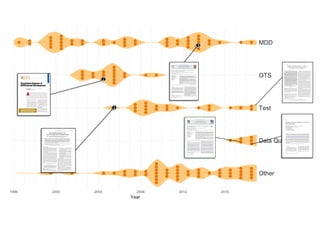 1
On the Effectiveness of the
Test-First Approach to Programming
Hakan Erdogmus, Maurizio Morisio, Member, IEEE Computer Society, and
Marco Torchiano, Member, IEEE Computer Society
Abstract—Test-Driven Development (TDD) is based on formalizing a piece of functionality as a test, implementing the functionality
such that the test passes, and iterating the process. This paper describes a controlled experiment for evaluating an important aspect of
TDD: In TDD, programmers write functional tests before the corresponding implementation code. The experiment was conducted with
undergraduate students. While the experiment group applied a test-first strategy, the control group applied a more conventional
development technique, writing tests after the implementation. Both groups followed an incremental process, adding new features one
at a time and regression testing them. We found that test-first students on average wrote more tests and, in turn, students who wrote
more tests tended to be more productive. We also observed that the minimum quality increased linearly with the number of
programmer tests, independent of the development strategy employed.
Index Terms—General programming techniques, coding tools and techniques, testing and debugging, testing strategies, productivity,
Software Quality/SQA, software engineering process, programming paradigms.
æ
1 INTRODUCTION
TEST-DRIVEN Development [1], [2], or TDD, is an approach
to code development popularized by Extreme Program-
ming [3], [4]. The key aspect of TDD is that programmers
write low-level functional tests before production code. This
dynamic, referred to as Test-First, is the focus of this paper.
The technique is usually supported by a unit testing tool,
such as JUnit [5], [6].
Programmer tests in TDD, much like unit tests, tend to
be low-level. Sometimes they can be higher level and cross-
cutting, but do not in general address testing at integration
and system levels. TDD relies on no specific or formal
criterion to select the test cases. The tests are added
gradually during implementation. The testing strategy
employed differs from the situation where tests for a
module are written by a separate quality assurance team
before the module is available. In TDD, tests are written one
at a time and by the same person developing the module.
(Cleanroom [7], for example, also leverages tests that are
specified before implementation, but in a very different
way. Tests are specified to mirror a statistical user input
distribution as part of a formal reliability model, but this
activity is completely separated from the implementation
phase.)
TDD can be considered from several points of view:
. Feedback: Tests provide the programmer with
instant feedback as to whether new functionality
has been implemented as intended and whether it
interferes with old functionality.
. Task-orientation: Tests drive the coding activity,
encouraging the programmer to decompose the
problem into manageable, formalized programming
tasks, helping to maintain focus and providing
steady, measurable progress.
. Quality assurance: Having up-to-date tests in place
ensures a certain level of quality, maintained by
frequently running the tests.
. Low-level design: Tests provide the context in which
low-level design decisions are made, such as which
classes and methods to create, how they will be
named, what interfaces they will possess, and how
they will be used.
Although advocates claim that TDD enhances both
product quality and programmer productivity, skeptics
maintain that such an approach to programming would be
both counterproductive and hard to learn. It is easier to
imagine how interleaving coding with testing could
increase quality, but harder to imagine a similar positive
effect on productivity. Many practitioners consider tests as
overhead and testing as exclusively the job of a separate
quality assurance team. But, what if the benefits of
programmer tests outweigh their cost? If the technique
indeed has merit, a reexamination of the traditional coding
techniques could be warranted.
This paper presents a formal investigation of the
strengths and weaknesses of the Test-First approach to
programming, the central component of TDD. We study
this component in the context in which it is believed to be
most effective, namely, incremental development. To
undertake the investigation, we designed a controlled
226 IEEE TRANSACTIONS ON SOFTWARE ENGINEERING, VOL. 31, NO. 3, MARCH 2005
. H. Erdogmus is with the Institute for Information Technology, National
Research Council Canada, Bldg. M-50, Montreal Rd., Ottawa, Ontario
K1A 0R6, Canada. E-mail: Hakan.Erdogmus@nrc-cnrc.gc.ca.
. M. Morisio and M. Torchiano are with the Dipartimento Automatica e
Informatica, Politecnico di Torino, C.so Duca degli Abruzzi, 24, I-10129,
Torino, Italy. E-mail: {Maurizio.Morisio, Marco.Torchiano}@polito.it.
Manuscript received 13 Feb. 2004; revised 6 Dec. 2004; accepted 31 Dec. 2004;
published online 20 Apr. 2005.
Recommended for acceptance by D. Rombach.
For information on obtaining reprints of this article, please send e-mail to:
tse@computer.org, and reference IEEECS Log Number TSE-0026-0204.
0098-5589/05/$20.00 ß 2005 IEEE Published by the IEEE Computer Society
2
2 IEEE SOFTWARE Published by the IEEE Computer Society 0740-7459/04/$20.00 © 2004 IEEE
definition would improve discourse and enable
researchers to meta-analyze published empiri-
cal data.
After a speculative effort to define and clas-
sify COTS products,2 we decided to obtain this
much-needed understanding from the bottom
up. We asked people involved in industrial proj-
ects to name the key features in COTS-based de-
velopment and to tell us what they think con-
stitutes a COTS product. Here, we present the
interview results in the form of six theses, which
contradict widely accepted (or simply undis-
puted) ideas. We also present a definition of
“COTS product” that captures the key features.
The sample of projects we used is limited and
can’t represent the whole IT industry. Instead,
our study primarily considers Subject Matter
Experts. While SMEs produce most software,
they’re usually neglected by research. Specifi-
cally, the COTS-development literature seems
to focus on large, mostly governmental proj-
ects performed in major companies. Our goal
is to empirically explore this key topic for the
software industry, collect facts and derive well-
substantiated theses from these facts.
The groundwork
From a methodological viewpoint, we con-
ducted empirical research following two paral-
lel threads that complement each other: a sys-
tematic literature investigation and an on-field
exploratory study based on structured inter-
views. Because the industry doesn’t have a com-
mon understanding of COTS products, we laid
feature
Overlooked Aspects of
COTS-based Development
A
lthough developing with commercial-off-the-shelf components is
gaining more attention from both research and industrial com-
munities,1 most literature on the topic doesn’t clearly identify
context variables such as the type of products, projects, and sys-
tems. In particular, the literature often lacks a definition of “COTS prod-
uct,” or, when a definition is present, it invariably disagrees with other
studies (see the sidebar, “What COTS Product Do You Mean?”). A shared
cots
Studies on commercial-off-the-shelf-based development often
disagree, lack product and project details, and are founded on
uncritically accepted assumptions. This empirical study establishes
key features of industrial COTS-based development and creates a
definition of “COTS products” that captures these features.
Marco Torchiano, Norwegian University of Science and Technology
Maurizio Morisio, Politecnico di Torino
3
The Journal of Systems and Software 86 (2013) 2110–2126
Contents lists available at SciVerse ScienceDirect
The Journal of Systems and Software
journal homepage: www.elsevier.com/locate/jss
Relevance, beneﬁts, and problems of software modelling and model driven
techniques—A survey in the Italian industry
Marco Torchianoa,∗
, Federico Tomassettia
, Filippo Riccab
, Alessandro Tisob
, Gianna Reggiob
a
Dip. Automatica e Informatica, Politecnico di Torino, Italy
b
DIBRIS, Università di Genova, Italy
a r t i c l e i n f o
Article history:
Received 23 August 2012
Received in revised form 15 March 2013
Accepted 18 March 2013
Available online 1 April 2013
Keywords:
Model driven techniques
Software modelling
Personal opinion survey
a b s t r a c t
Context: Claimed beneﬁts of software modelling and model driven techniques are improvements in pro-
ductivity, portability, maintainability and interoperability. However, little effort has been devoted at
collecting evidence to evaluate their actual relevance, beneﬁts and usage complications.
Goal: The main goals of this paper are: (1) assess the diffusion and relevance of software modelling and
MD techniques in the Italian industry, (2) understand the expected and achieved beneﬁts, and (3) identify
which problems limit/prevent their diffusion.
Method: We conducted an exploratory personal opinion survey with a sample of 155 Italian software
professionals by means of a Web-based questionnaire on-line from February to April 2011.
Results: Software modelling and MD techniques are very relevant in the Italian industry. The adoption of
simple modelling brings common beneﬁts (better design support, documentation improvement, better
maintenance, and higher software quality), while MD techniques make it easier to achieve: improved
standardization, higher productivity, and platform independence. We identiﬁed problems, some hinder-
ing adoption (too much effort required and limited usefulness) others preventing it (lack of competencies
and supporting tools).
Conclusions: The relevance represents an important objective motivation for researchers in this area.
The relationship between techniques and attainable beneﬁts represents an instrument for practitioners
planning the adoption of such techniques. In addition the ﬁndings may provide hints for companies and
universities.
© 2013 Elsevier Inc. All rights reserved.
1. Introduction
Usually, model-based techniques use models to describe the
architecture and design of a system and/or the behaviour of soft-
ware artefacts generally through a raise in the level of abstraction
(France and Rumpe, 2003). Models can also be used for other
purposes, e.g., to describe business workﬂows or development pro-
cesses.
They can be used in different phases of the development process
as communication artefacts, as points of references against which
subsequent implementations are veriﬁed, or as the basis for further
development. In the latter case, they may become the key elements
in the process, from which other artefacts (most notably code) are
generated.
∗ Corresponding author at: Dip. Automatica e Informatica, Politecnico di Torino,
C.so Duca degli Abruzzi 24, 10129 Torino, Italy. Tel.: +39 011 564 7088;
fax: +39 011 564 7099.
E-mail address: marco.torchiano@polito.it (M. Torchiano).
The term “model” is very general; it is difﬁcult to provide a com-
prehensive yet precise deﬁnition of a model. For us, a model is an
artefact realized with the goal to capture and transfer information
in a form as pure as possible limiting the syntax noise. Exam-
ples of models include UML design models (Object Management
Group, 2011b), process models deﬁned through BPMN (Object
Management Group, 2011a), Web application models deﬁned
through WebML (Ceri et al., 2000) as well as textual Domain Speciﬁc
Language (DSL) models (Fowler and Parsons, 2011).
Given that models are so heterogeneous and the processes
involving them so varied, it is actually difﬁcult to deﬁne the exact
boundaries for modelling. Moreover, models can be used practically
in different ways and with different levels of maturity (Tomassetti
et al., 2012). While in theory we have a set of best practices, in
practice we only found mixed, half baked, and personalized solu-
tions. As a consequence, the different uses of modelling are complex
and difﬁcult to classify precisely.
When models constitute a crucial and operational ingredi-
ent of software development then the process is called model
driven. There are different model driven techniques: Model Driven
0164-1212/$ –see front matter © 2013 Elsevier Inc. All rights reserved.
http://dx.doi.org/10.1016/j.jss.2013.03.084
Open data quality measurement framework: Deﬁnition and application
to Open Government Data
Antonio Vetrò ⁎, Lorenzo Canova, Marco Torchiano, Camilo Orozco Minotas,
Raimondo Iemma, Federico Morando
Nexa Center for Internet & Society, DAUIN, Politecnico di Torino, Italy
a b s t r a c ta r t i c l e i n f o
Article history:
Received 5 March 2015
Received in revised form 1 February 2016
Accepted 3 February 2016
Available online 20 February 2016
The diffusion of Open Government Data (OGD) in recent years kept a very fast pace. However, evidence from
practitioners shows that disclosing data without proper quality control may jeopardize dataset reuse and nega-
tively affect civic participation. Current approaches to the problem in literature lack a comprehensive theoretical
framework. Moreover, most of the evaluations concentrate on open data platforms, rather than on datasets.
In this work, we address these two limitations and set up a framework of indicators to measure the quality of
Open Government Data on a series of data quality dimensions at most granular level of measurement. We vali-
dated the evaluation framework by applying it to compare two cases of Italian OGD datasets: an internationally
recognized good example of OGD, with centralized disclosure and extensive data quality controls, and samples of
OGD from decentralized data disclosure (municipality level), with no possibility of extensive quality controls as
in the former case, hence with supposed lower quality.
Starting from measurements based on the quality framework, we were able to verify the difference in quality: the
measures showed a few common acquired good practices and weaknesses, and a set of discriminating factors
that pertain to the type of datasets and the overall approach. On the basis of this evaluation, we also provided
technical and policy guidelines to overcome the weaknesses observed in the decentralized release policy, ad-
dressing speciﬁc quality aspects.
© 2016 Elsevier Inc. All rights reserved.
Keywords:
Open Government Data
Open data quality
Government information quality
Data quality measurement
Empirical assessment
1. Introduction
Open data are data that “can be freely used, modiﬁed, and shared by
anyone for any purpose” (Web ref. 1). Compared to proprietary frame-
works, digital commons such as open data are characterized — from
both a legal and a technical point of view — by lower restrictions applied
to their circulation and reuse. This feature is supposed to ultimately fos-
ter collaboration, creativity and innovation (Hofmokl, 2010).
At all administrative levels, the public sector is one of the major pro-
ducers and holders of information, which ranges, e.g., from maps to
companies registers (Aichholzer & Burkert, 2004). During the last
years, the amount and variety of open data released by public adminis-
trations across the world has been tangibly growing (see, e.g., the Open
Data Census by the Open Knowledge Foundation (Web ref. 2)), while
increased political awareness on the subject has been translated in
regulation, including the revised of the EU Directive on Public Sector
Information reuse in 2013, as well as national roadmaps and technical
guidelines. Releasing public sector information as open data can provide
considerable added value, meeting a demand coming from all kinds of
actors, ranging from companies to Non-Governmental Organizations,
from developers to simple citizens. Many suggest that wider and easier
circulation of public datasets could entail interesting (and even unex-
pected) forms of reuse, also for commercial purposes (Vickery, 2011),
and in general improve transparency of public institutions (Stiglitz,
Orszag, & Orszag, 2000; Ubaldi, 2013) and distributed ability to inter-
pret complex phenomena (Janssen, Charalabidis, & Zuiderwijk, 2012).
From the point of view of data reusers, we should take into account
the role of the so-called infomediaries, i.e., players that are able to inter-
pret data and present them effectively to the general public (Mayer-
Schönberger & Zappia, 2011), with a highly diversiﬁed set of business
models (Zuiderwijk, Janssen, & Davis, 2014). More in general, open
data consumers manipulate data in many ways, ranging, e.g., from
data integration to classiﬁcation, also depending on the complementary
assets they hold (Ferro & Osella, 2013). Considering this, legal and
technical openness of datasets is not sufﬁcient, by itself, to create a pro-
liﬁc reuse ecosystem (Helbig, Nakashima, & Dawe, 2012): failures in
providing good quality information might impair not only the reuse of
the data, but also the usage of the institutional portals (Detlor, Hupfer,
Ruhi, & Zhao, 2013). Attempts to increase meaningfulness and reusabil-
ity of public sector information also imply representing and exposing
data so that they can be easily accessed, queried, processed and linked
with other data with no restrictions (Sharon, 2010). Although sharing
Government Information Quarterly 33 (2016) 325–337
⁎ Corresponding author at: Nexa Center for Internet & Society, Politecnico di Torino, Via
Pier Carlo Boggio, 65/A, 10138 Torino, Italy.
E-mail address: antonio.vetro@polito.it (A. Vetrò).
http://dx.doi.org/10.1016/j.giq.2016.02.001
0740-624X/© 2016 Elsevier Inc. All rights reserved.
Contents lists available at ScienceDirect
Government Information Quarterly
journal homepage: www.elsevier.com/locate/govinf
Semantic Web 0 (0) 1–0 1
IOS Press
A Quality Assessment Approach for Evolving
Knowledge Bases
Mohammad Rifat Ahmmad Rashid a,⇤, Marco Torchiano a, Giuseppe Rizzo b,
Nandana Mihindukulasooriya c and Oscar Corcho c
a
Politecnico di Torino, Italy
E-mail: mohammad.rashid@polito.it, marco.torchiano@polito.it
b
Instituto Superiore Mario Boella
E-mail: giuseppe.rizzo@ismb.it
c
Universidad Politecnica de Madrid, Spain
E-mail: nmihindu@ﬁ.upm.es, ocorcho@ﬁ.upm.es
Abstract
Knowledge bases are nowadays essential components for any task that requires automation with some degrees of intelligence.
Assessing the quality of a Knowledge Base (KB) is a complex task as it often means measuring the quality of structured informa-
tion, ontologies and vocabularies, and queryable endpoints. Popular knowledge bases such as DBpedia, YAGO2, and Wikidata
have chosen the RDF data model to represent their data due to its capabilities for semantically rich knowledge representation.
Despite its advantages, there are challenges in using RDF data model, for example, data quality assessment and validation. In this
paper, we present a novel knowledge base quality assessment approach that relies on evolution analysis. The proposed approach
uses data proﬁling on consecutive knowledge base releases to compute quality measures that allow detecting quality issues. Our
quality characteristics are based on the KB evolution analysis and we used high-level change detection for measurement func-
tions. In particular, we propose four quality characteristics: Persistency, Historical Persistency, Consistency, and Completeness.
Persistency and historical persistency measures concern the degree of changes and lifespan of any entity type. Consistency and
completeness measures identify properties with incomplete information and contradictory facts. The approach has been assessed
both quantitatively and qualitatively on a series of releases from two knowledge bases, eleven releases of DBpedia and eight
releases of 3cixty. The capability of Persistency and Consistency characteristics to detect quality issues varies signiﬁcantly be-
tween the two case studies. Persistency measure gives observational results for evolving KBs. It is highly effective in case of KB
with periodic updates such as 3cixty KB. The Completeness characteristic is extremely effective and was able to achieve 95%
precision in error detection for both use cases. The measures are based on simple statistical operations that make the solution
both ﬂexible and scalable.
Keywords: Quality Assessment, Quality Issues, Temporal Analysis, Knowledge Base, Linked Data
1. Introduction
The Linked Data approach consists in exposing and
connecting data from different sources on the Web by
the means of semantic web technologies. Tim Berners-
Lee1
refers to linked open data as a distributed model
*Corresponding author. E-mail: mohammad.rashid@polito.it
1http://www.w3.org/DesignIssues/LinkedData.
html
for the Semantic Web that allows any data provider to
publish its data publicly, in a machine readable format,
and to meaningfully link them with other information
sources over the Web. This is leading to the creation
of Linked Open Data (LOD) 2
cloud hosting several
Knowledge Bases (KBs) making available billions of
RDF triples from different domains such as Geogra-
2http://lod-cloud.net
1570-0844/0-1900/$35.00 c 0 – IOS Press and the authors. All rights reserved
This article has been accepted for inclusion in a future issue of this journal. Content is final as presented, with the exception of pagination.
IEEE TRANSACTIONS ON RELIABILITY 1
Mobile GUI Testing Fragility: A Study on
Open-Source Android Applications
Riccardo Coppola , Maurizio Morisio, and Marco Torchiano
Abstract—Android applications do not seem to be tested as thor-
oughly as desktop ones. In particular, graphical user interface
(GUI) testing appears generally limited. Like web-based appli-
cations, mobile apps suffer from GUI test fragility, i.e., GUI test
classes failing or needing updates due to even minor modiﬁca-
tions in the GUI or in the application under test. The objective of
our study is to estimate the adoption of GUI testing frameworks
among Android open-source applications, the quantity of modiﬁ-
cations needed to keep test classes up to date, and their amount due
to GUI test fragility. We introduce a set of 21 metrics to measure
the adoption of testing tools and the evolution of test classes and
test methods, and to estimate the fragility of test suites. We com-
puted our metrics for six GUI testing frameworks, none of which
achieved a signiﬁcant adoption among Android projects hosted on
GitHub. When present, GUI test methods associated with the con-
sidered tools are modiﬁed often, and a relevant portion (70% on
average) of those modiﬁcations is induced by GUI-related fragili-
ties. On average, for the projects considered, more than 7% of the
total modiﬁed lines of code between consecutive releases belong to
test classes developed with the analyzed testing frameworks. The
measured percentage was higher on average than the one required
by other generic test code, based on the JUnit testing framework.
Fragility of GUI tests constitutes a relevant concern, probably an
obstacle for developers to adopt test automation. This ﬁrst evalua-
tion of the fragility of Android scripted GUI testing can constitute
a benchmark for developers and testers leveraging the analyzed
test tools and the basis for the deﬁnition of a taxonomy of fragility
causes and guidelines to mitigate the issue.
Index Terms—Mobile computing, software engineering, soft-
ware maintenance, software metrics, software testing.
I. INTRODUCTION
AS SEVERAL market analyses underline, Android has
gained a very signiﬁcant market share with respect to
other mobile operating systems, reaching the 86.2% in the sec-
ond quarter of 2016.1
Mobile devices, nowadays, offer their
users a very wide range of different applications, which have
reached a complexity that just a few years ago was exclusive of
high-end desktop computers.
Manuscript received August 1, 2017; revised March 15, 2018 and June 21,
2018; accepted September 1, 2018. This work was supported by a fellowship
from Telecom Italia (TIM). Associate Editor: S. Ghosh. (Corresponding author:
Riccardo Coppola.)
The authors are with the Department of Computer Engineering and Auto-
matics, Politecnico di Torino, 10129 Torino, Italy (e-mail:,riccardo.coppola@
polito.it; maurizio.morisio@polito.it; marco.torchiano@polito.it).
Color versions of one or more of the ﬁgures in this paper are available online
at http://ieeexplore.ieee.org.
Digital Object Identiﬁer 10.1109/TR.2018.2869227
1https://www.statista.com/statistics/266136/global-market-share-held-by-
smartphone-operating-systems/
One of the points of strength of the Android operating system
is the availability of several marketplaces, which allow devel-
opers to easily sell the applications or release them for free.
Because of the huge amount of apps available on such plat-
forms, and the resulting competition, it is crucial for developers
to make sure that their software works as promised to the users.
In fact, applications that crash unexpectedly during their normal
execution, or that are hampered by bugs, are likely to be quickly
abandoned by their users for competitors [1] and to gather very
negative feedback [2]. Mobile applications must also comply
with a series of strict nonfunctional requirements, which are
speciﬁc to a mobile and context-aware environment [3].
In such a scenario, testing mobile apps becomes a very crucial
practice. In particular, it is fundamental to test the graphical user
interfaces (GUIs) of the apps, since most of the interaction with
the ﬁnal user is performed through them.
There is evidence that relevant players of the industry perform
structured testing procedures of their mobile applications, also
leveraging the aid of automated tools (for instance, Al´egroth and
Feldt documented the long-term adoption of visual GUI testing
practices at Spotify [4]). By contrast, it has been proved by
several studies that open-source mobile developers rarely adopt
automated testing techniques in their projects. Kochhar et al.
[5] found that, on the set of open-source projects (mined from
F-Droid)2
they examined, just 14% of the set featured any kind
of scripted automated test classes; Linares-V´asquez et al. [6]
found that the majority of an interviewed set of contributors to
open-source projects relied just on the execution of manual test
cases, even though a variety of automated testing tools (open
source or not) are available.
Performing proper testing of Android apps presents a set of
domain-speciﬁc challenges, principally due to the very fast pace
of evolution of the operating system and to the vast number of
possibleconﬁgurations andfeatures theapps mustbecompatible
with. In addition to that, the development process for Android
apps is typically very quick, and the need for making the ap-
plications available to the public as soon as possible may be a
deterrent for developers to perform complex forms of testing.
Muccini et al. [7] stress the differences between traditional soft-
ware and Android applications when it comes to testing them:
the huge quantity of context events, to which apps have to re-
act properly; the diversity of devices, to which the apps must be
compatible; and the possible lack of resources for some devices.
2https://f-droid.org/en/
0018-9529 © 2018 IEEE. Personal use is permitted, but republication/redistribution requires IEEE permission.
See http://www.ieee.org/publications standards/publications/rights/index.html for more information.
 