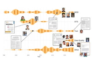 1
On the Effectiveness of the
Test-First Approach to Programming
Hakan Erdogmus, Maurizio Morisio, Member, IEEE Computer Society, and
Marco Torchiano, Member, IEEE Computer Society
Abstract—Test-Driven Development (TDD) is based on formalizing a piece of functionality as a test, implementing the functionality
such that the test passes, and iterating the process. This paper describes a controlled experiment for evaluating an important aspect of
TDD: In TDD, programmers write functional tests before the corresponding implementation code. The experiment was conducted with
undergraduate students. While the experiment group applied a test-first strategy, the control group applied a more conventional
development technique, writing tests after the implementation. Both groups followed an incremental process, adding new features one
at a time and regression testing them. We found that test-first students on average wrote more tests and, in turn, students who wrote
more tests tended to be more productive. We also observed that the minimum quality increased linearly with the number of
programmer tests, independent of the development strategy employed.
Index Terms—General programming techniques, coding tools and techniques, testing and debugging, testing strategies, productivity,
Software Quality/SQA, software engineering process, programming paradigms.
æ
1 INTRODUCTION
TEST-DRIVEN Development [1], [2], or TDD, is an approach
to code development popularized by Extreme Program-
ming [3], [4]. The key aspect of TDD is that programmers
write low-level functional tests before production code. This
dynamic, referred to as Test-First, is the focus of this paper.
The technique is usually supported by a unit testing tool,
such as JUnit [5], [6].
Programmer tests in TDD, much like unit tests, tend to
be low-level. Sometimes they can be higher level and cross-
cutting, but do not in general address testing at integration
and system levels. TDD relies on no specific or formal
criterion to select the test cases. The tests are added
gradually during implementation. The testing strategy
employed differs from the situation where tests for a
module are written by a separate quality assurance team
before the module is available. In TDD, tests are written one
at a time and by the same person developing the module.
(Cleanroom [7], for example, also leverages tests that are
specified before implementation, but in a very different
way. Tests are specified to mirror a statistical user input
distribution as part of a formal reliability model, but this
activity is completely separated from the implementation
phase.)
TDD can be considered from several points of view:
. Feedback: Tests provide the programmer with
instant feedback as to whether new functionality
has been implemented as intended and whether it
interferes with old functionality.
. Task-orientation: Tests drive the coding activity,
encouraging the programmer to decompose the
problem into manageable, formalized programming
tasks, helping to maintain focus and providing
steady, measurable progress.
. Quality assurance: Having up-to-date tests in place
ensures a certain level of quality, maintained by
frequently running the tests.
. Low-level design: Tests provide the context in which
low-level design decisions are made, such as which
classes and methods to create, how they will be
named, what interfaces they will possess, and how
they will be used.
Although advocates claim that TDD enhances both
product quality and programmer productivity, skeptics
maintain that such an approach to programming would be
both counterproductive and hard to learn. It is easier to
imagine how interleaving coding with testing could
increase quality, but harder to imagine a similar positive
effect on productivity. Many practitioners consider tests as
overhead and testing as exclusively the job of a separate
quality assurance team. But, what if the benefits of
programmer tests outweigh their cost? If the technique
indeed has merit, a reexamination of the traditional coding
techniques could be warranted.
This paper presents a formal investigation of the
strengths and weaknesses of the Test-First approach to
programming, the central component of TDD. We study
this component in the context in which it is believed to be
most effective, namely, incremental development. To
undertake the investigation, we designed a controlled
226 IEEE TRANSACTIONS ON SOFTWARE ENGINEERING, VOL. 31, NO. 3, MARCH 2005
. H. Erdogmus is with the Institute for Information Technology, National
Research Council Canada, Bldg. M-50, Montreal Rd., Ottawa, Ontario
K1A 0R6, Canada. E-mail: Hakan.Erdogmus@nrc-cnrc.gc.ca.
. M. Morisio and M. Torchiano are with the Dipartimento Automatica e
Informatica, Politecnico di Torino, C.so Duca degli Abruzzi, 24, I-10129,
Torino, Italy. E-mail: {Maurizio.Morisio, Marco.Torchiano}@polito.it.
Manuscript received 13 Feb. 2004; revised 6 Dec. 2004; accepted 31 Dec. 2004;
published online 20 Apr. 2005.
Recommended for acceptance by D. Rombach.
For information on obtaining reprints of this article, please send e-mail to:
tse@computer.org, and reference IEEECS Log Number TSE-0026-0204.
0098-5589/05/$20.00 ß 2005 IEEE Published by the IEEE Computer Society
2
2 IEEE SOFTWARE Published by the IEEE Computer Society 0740-7459/04/$20.00 © 2004 IEEE
definition would improve discourse and enable
researchers to meta-analyze published empiri-
cal data.
After a speculative effort to define and clas-
sify COTS products,2 we decided to obtain this
much-needed understanding from the bottom
up. We asked people involved in industrial proj-
ects to name the key features in COTS-based de-
velopment and to tell us what they think con-
stitutes a COTS product. Here, we present the
interview results in the form of six theses, which
contradict widely accepted (or simply undis-
puted) ideas. We also present a definition of
“COTS product” that captures the key features.
The sample of projects we used is limited and
can’t represent the whole IT industry. Instead,
our study primarily considers Subject Matter
Experts. While SMEs produce most software,
they’re usually neglected by research. Specifi-
cally, the COTS-development literature seems
to focus on large, mostly governmental proj-
ects performed in major companies. Our goal
is to empirically explore this key topic for the
software industry, collect facts and derive well-
substantiated theses from these facts.
The groundwork
From a methodological viewpoint, we con-
ducted empirical research following two paral-
lel threads that complement each other: a sys-
tematic literature investigation and an on-field
exploratory study based on structured inter-
views. Because the industry doesn’t have a com-
mon understanding of COTS products, we laid
feature
Overlooked Aspects of
COTS-based Development
A
lthough developing with commercial-off-the-shelf components is
gaining more attention from both research and industrial com-
munities,1 most literature on the topic doesn’t clearly identify
context variables such as the type of products, projects, and sys-
tems. In particular, the literature often lacks a definition of “COTS prod-
uct,” or, when a definition is present, it invariably disagrees with other
studies (see the sidebar, “What COTS Product Do You Mean?”). A shared
cots
Studies on commercial-off-the-shelf-based development often
disagree, lack product and project details, and are founded on
uncritically accepted assumptions. This empirical study establishes
key features of industrial COTS-based development and creates a
definition of “COTS products” that captures these features.
Marco Torchiano, Norwegian University of Science and Technology
Maurizio Morisio, Politecnico di Torino
3
The Journal of Systems and Software 86 (2013) 2110–2126
Contents lists available at SciVerse ScienceDirect
The Journal of Systems and Software
journal homepage: www.elsevier.com/locate/jss
Relevance, beneﬁts, and problems of software modelling and model driven
techniques—A survey in the Italian industry
Marco Torchianoa,∗
, Federico Tomassettia
, Filippo Riccab
, Alessandro Tisob
, Gianna Reggiob
a
Dip. Automatica e Informatica, Politecnico di Torino, Italy
b
DIBRIS, Università di Genova, Italy
a r t i c l e i n f o
Article history:
Received 23 August 2012
Received in revised form 15 March 2013
Accepted 18 March 2013
Available online 1 April 2013
Keywords:
Model driven techniques
Software modelling
Personal opinion survey
a b s t r a c t
Context: Claimed beneﬁts of software modelling and model driven techniques are improvements in pro-
ductivity, portability, maintainability and interoperability. However, little effort has been devoted at
collecting evidence to evaluate their actual relevance, beneﬁts and usage complications.
Goal: The main goals of this paper are: (1) assess the diffusion and relevance of software modelling and
MD techniques in the Italian industry, (2) understand the expected and achieved beneﬁts, and (3) identify
which problems limit/prevent their diffusion.
Method: We conducted an exploratory personal opinion survey with a sample of 155 Italian software
professionals by means of a Web-based questionnaire on-line from February to April 2011.
Results: Software modelling and MD techniques are very relevant in the Italian industry. The adoption of
simple modelling brings common beneﬁts (better design support, documentation improvement, better
maintenance, and higher software quality), while MD techniques make it easier to achieve: improved
standardization, higher productivity, and platform independence. We identiﬁed problems, some hinder-
ing adoption (too much effort required and limited usefulness) others preventing it (lack of competencies
and supporting tools).
Conclusions: The relevance represents an important objective motivation for researchers in this area.
The relationship between techniques and attainable beneﬁts represents an instrument for practitioners
planning the adoption of such techniques. In addition the ﬁndings may provide hints for companies and
universities.
© 2013 Elsevier Inc. All rights reserved.
1. Introduction
Usually, model-based techniques use models to describe the
architecture and design of a system and/or the behaviour of soft-
ware artefacts generally through a raise in the level of abstraction
(France and Rumpe, 2003). Models can also be used for other
purposes, e.g., to describe business workﬂows or development pro-
cesses.
They can be used in different phases of the development process
as communication artefacts, as points of references against which
subsequent implementations are veriﬁed, or as the basis for further
development. In the latter case, they may become the key elements
in the process, from which other artefacts (most notably code) are
generated.
∗ Corresponding author at: Dip. Automatica e Informatica, Politecnico di Torino,
C.so Duca degli Abruzzi 24, 10129 Torino, Italy. Tel.: +39 011 564 7088;
fax: +39 011 564 7099.
E-mail address: marco.torchiano@polito.it (M. Torchiano).
The term “model” is very general; it is difﬁcult to provide a com-
prehensive yet precise deﬁnition of a model. For us, a model is an
artefact realized with the goal to capture and transfer information
in a form as pure as possible limiting the syntax noise. Exam-
ples of models include UML design models (Object Management
Group, 2011b), process models deﬁned through BPMN (Object
Management Group, 2011a), Web application models deﬁned
through WebML (Ceri et al., 2000) as well as textual Domain Speciﬁc
Language (DSL) models (Fowler and Parsons, 2011).
Given that models are so heterogeneous and the processes
involving them so varied, it is actually difﬁcult to deﬁne the exact
boundaries for modelling. Moreover, models can be used practically
in different ways and with different levels of maturity (Tomassetti
et al., 2012). While in theory we have a set of best practices, in
practice we only found mixed, half baked, and personalized solu-
tions. As a consequence, the different uses of modelling are complex
and difﬁcult to classify precisely.
When models constitute a crucial and operational ingredi-
ent of software development then the process is called model
driven. There are different model driven techniques: Model Driven
0164-1212/$ –see front matter © 2013 Elsevier Inc. All rights reserved.
http://dx.doi.org/10.1016/j.jss.2013.03.084
Open data quality measurement framework: Deﬁnition and application
to Open Government Data
Antonio Vetrò ⁎, Lorenzo Canova, Marco Torchiano, Camilo Orozco Minotas,
Raimondo Iemma, Federico Morando
Nexa Center for Internet & Society, DAUIN, Politecnico di Torino, Italy
a b s t r a c ta r t i c l e i n f o
Article history:
Received 5 March 2015
Received in revised form 1 February 2016
Accepted 3 February 2016
Available online 20 February 2016
The diffusion of Open Government Data (OGD) in recent years kept a very fast pace. However, evidence from
practitioners shows that disclosing data without proper quality control may jeopardize dataset reuse and nega-
tively affect civic participation. Current approaches to the problem in literature lack a comprehensive theoretical
framework. Moreover, most of the evaluations concentrate on open data platforms, rather than on datasets.
In this work, we address these two limitations and set up a framework of indicators to measure the quality of
Open Government Data on a series of data quality dimensions at most granular level of measurement. We vali-
dated the evaluation framework by applying it to compare two cases of Italian OGD datasets: an internationally
recognized good example of OGD, with centralized disclosure and extensive data quality controls, and samples of
OGD from decentralized data disclosure (municipality level), with no possibility of extensive quality controls as
in the former case, hence with supposed lower quality.
Starting from measurements based on the quality framework, we were able to verify the difference in quality: the
measures showed a few common acquired good practices and weaknesses, and a set of discriminating factors
that pertain to the type of datasets and the overall approach. On the basis of this evaluation, we also provided
technical and policy guidelines to overcome the weaknesses observed in the decentralized release policy, ad-
dressing speciﬁc quality aspects.
© 2016 Elsevier Inc. All rights reserved.
Keywords:
Open Government Data
Open data quality
Government information quality
Data quality measurement
Empirical assessment
1. Introduction
Open data are data that “can be freely used, modiﬁed, and shared by
anyone for any purpose” (Web ref. 1). Compared to proprietary frame-
works, digital commons such as open data are characterized — from
both a legal and a technical point of view — by lower restrictions applied
to their circulation and reuse. This feature is supposed to ultimately fos-
ter collaboration, creativity and innovation (Hofmokl, 2010).
At all administrative levels, the public sector is one of the major pro-
ducers and holders of information, which ranges, e.g., from maps to
companies registers (Aichholzer & Burkert, 2004). During the last
years, the amount and variety of open data released by public adminis-
trations across the world has been tangibly growing (see, e.g., the Open
Data Census by the Open Knowledge Foundation (Web ref. 2)), while
increased political awareness on the subject has been translated in
regulation, including the revised of the EU Directive on Public Sector
Information reuse in 2013, as well as national roadmaps and technical
guidelines. Releasing public sector information as open data can provide
considerable added value, meeting a demand coming from all kinds of
actors, ranging from companies to Non-Governmental Organizations,
from developers to simple citizens. Many suggest that wider and easier
circulation of public datasets could entail interesting (and even unex-
pected) forms of reuse, also for commercial purposes (Vickery, 2011),
and in general improve transparency of public institutions (Stiglitz,
Orszag, & Orszag, 2000; Ubaldi, 2013) and distributed ability to inter-
pret complex phenomena (Janssen, Charalabidis, & Zuiderwijk, 2012).
From the point of view of data reusers, we should take into account
the role of the so-called infomediaries, i.e., players that are able to inter-
pret data and present them effectively to the general public (Mayer-
Schönberger & Zappia, 2011), with a highly diversiﬁed set of business
models (Zuiderwijk, Janssen, & Davis, 2014). More in general, open
data consumers manipulate data in many ways, ranging, e.g., from
data integration to classiﬁcation, also depending on the complementary
assets they hold (Ferro & Osella, 2013). Considering this, legal and
technical openness of datasets is not sufﬁcient, by itself, to create a pro-
liﬁc reuse ecosystem (Helbig, Nakashima, & Dawe, 2012): failures in
providing good quality information might impair not only the reuse of
the data, but also the usage of the institutional portals (Detlor, Hupfer,
Ruhi, & Zhao, 2013). Attempts to increase meaningfulness and reusabil-
ity of public sector information also imply representing and exposing
data so that they can be easily accessed, queried, processed and linked
with other data with no restrictions (Sharon, 2010). Although sharing
Government Information Quarterly 33 (2016) 325–337
⁎ Corresponding author at: Nexa Center for Internet & Society, Politecnico di Torino, Via
Pier Carlo Boggio, 65/A, 10138 Torino, Italy.
E-mail address: antonio.vetro@polito.it (A. Vetrò).
http://dx.doi.org/10.1016/j.giq.2016.02.001
0740-624X/© 2016 Elsevier Inc. All rights reserved.
Contents lists available at ScienceDirect
Government Information Quarterly
journal homepage: www.elsevier.com/locate/govinf
Semantic Web 0 (0) 1–0 1
IOS Press
A Quality Assessment Approach for Evolving
Knowledge Bases
Mohammad Rifat Ahmmad Rashid a,⇤, Marco Torchiano a, Giuseppe Rizzo b,
Nandana Mihindukulasooriya c and Oscar Corcho c
a
Politecnico di Torino, Italy
E-mail: mohammad.rashid@polito.it, marco.torchiano@polito.it
b
Instituto Superiore Mario Boella
E-mail: giuseppe.rizzo@ismb.it
c
Universidad Politecnica de Madrid, Spain
E-mail: nmihindu@ﬁ.upm.es, ocorcho@ﬁ.upm.es
Abstract
Knowledge bases are nowadays essential components for any task that requires automation with some degrees of intelligence.
Assessing the quality of a Knowledge Base (KB) is a complex task as it often means measuring the quality of structured informa-
tion, ontologies and vocabularies, and queryable endpoints. Popular knowledge bases such as DBpedia, YAGO2, and Wikidata
have chosen the RDF data model to represent their data due to its capabilities for semantically rich knowledge representation.
Despite its advantages, there are challenges in using RDF data model, for example, data quality assessment and validation. In this
paper, we present a novel knowledge base quality assessment approach that relies on evolution analysis. The proposed approach
uses data proﬁling on consecutive knowledge base releases to compute quality measures that allow detecting quality issues. Our
quality characteristics are based on the KB evolution analysis and we used high-level change detection for measurement func-
tions. In particular, we propose four quality characteristics: Persistency, Historical Persistency, Consistency, and Completeness.
Persistency and historical persistency measures concern the degree of changes and lifespan of any entity type. Consistency and
completeness measures identify properties with incomplete information and contradictory facts. The approach has been assessed
both quantitatively and qualitatively on a series of releases from two knowledge bases, eleven releases of DBpedia and eight
releases of 3cixty. The capability of Persistency and Consistency characteristics to detect quality issues varies signiﬁcantly be-
tween the two case studies. Persistency measure gives observational results for evolving KBs. It is highly effective in case of KB
with periodic updates such as 3cixty KB. The Completeness characteristic is extremely effective and was able to achieve 95%
precision in error detection for both use cases. The measures are based on simple statistical operations that make the solution
both ﬂexible and scalable.
Keywords: Quality Assessment, Quality Issues, Temporal Analysis, Knowledge Base, Linked Data
1. Introduction
The Linked Data approach consists in exposing and
connecting data from different sources on the Web by
the means of semantic web technologies. Tim Berners-
Lee1
refers to linked open data as a distributed model
*Corresponding author. E-mail: mohammad.rashid@polito.it
1http://www.w3.org/DesignIssues/LinkedData.
html
for the Semantic Web that allows any data provider to
publish its data publicly, in a machine readable format,
and to meaningfully link them with other information
sources over the Web. This is leading to the creation
of Linked Open Data (LOD) 2
cloud hosting several
Knowledge Bases (KBs) making available billions of
RDF triples from different domains such as Geogra-
2http://lod-cloud.net
1570-0844/0-1900/$35.00 c 0 – IOS Press and the authors. All rights reserved
Experimentation in Software Engineering – An Introduction. Kluwer Academic
Publishers.
Marco Torchiano is an associate professor at Politecnico
di Torino, Italy; he has been post-doctoral research fel-
low at Norwegian University of Science and Technology
(NTNU), Norway. He received an MSc and a PhD in Com-
puter Engineering from Politecnico di Torino, Italy. He
is author or coauthor of more than 100 research papers
published in international journals and conferences. He is
the co-author of the book ‘Software Development–Case
studies in Java’ from Addison-Wesley, and co-editor of
the book ‘Developing Services for the Wireless Internet’
from Springer. His current research interests are: design
notations, testing methodologies, OTS-based develop-
ment and software engineering for mobile and wireless
applications. The methodological approach he adopts is that of empirical software
engineering.
Federico Tomassetti is a PhD student in the Dept. of Con-
trol and Computer Engineering at Politecnico di Torino.
He is interested in all the means to lift the level of abstrac-
tion, in particular in model-driven development, domain
speciﬁc languages and language workbenches. He has
experience also as developer, consultant and technical
writer.
Gianna Reggio is Associate Professor at University of
Genova since 1992. Previously she was Assistant Professor
at the same university, she receive the PhD in Informatics
in 1988. She took part in several research projects, among
them SAHARA and SALADIN (PRIN) and co-organized sev-
eral international conferences and workshops, the most
relevant being ETAPS 2001 and MODELS 2006. She has
been a member of the program committee of several inter-
national conferences and in particular MODELS (in 2009,
2008, and 2007). Her research activity focused mainly
on the following topics: software development methods,
concurrent systems modeling and formal speciﬁcation,
and semantics of programming languages. Recently she
started working on development methods for SOA applications. She is author of
several national and international conference and journals papers and books.
2126 M. Torchiano et al. / The Journal of Systems and Software 86 (2013) 2110–2126
Motulsky, H., 2010. Intuitive Biostatistics: A Nonmathematical Guide to Statistical
Thinking. Oxford University Press, New York.
Nugroho, A., Chaudron, M.R.,2008. A survey into the rigor of UML use and its
perceived impact on quality and productivity. In: Proceedings of the ACM-IEEE
International Symposium on Empirical Software Engineering and Measurement,
ESEM’08. ACM, New York, NY, USA, pp. 90–99.
Object Management Group, 2011a. Business Process Model and Notation, v. 2.0,
Standard. Object Management Group.
Object Management Group, 2011b. Uniﬁed Modeling Language, Superstructure, v.
2.4, Speciﬁcations. Object Management Group.
Punter, T., Ciolkowski, M., Freimut, B., John, I., 2003. Conducting on-line surveys
in software engineering. In: Proceedings of the International Symposium on
Empirical Software Engineering (ISESE), pp. 80–88.
Schmidt, D.C., 2006. Guest editor’s introduction: model-driven engineering. Com-
puter 39, 25–31.
Selic, B., 2003. The pragmatics of model-driven development. IEEE Software 20,
19–25.
Singer, J., Storey, M., Damian, D., 2008. Selecting empirical methods for software
engineering research. In: Singer, Shull, Sjoberg (Eds.), Guide to Advanced Empir-
ical Software Engineering. Springer, London, pp. 285–311.
Tomassetti, F., Torchiano, M., Tiso, A., Ricca, F., Reggio, G., 2012. Maturity of software
modelling and model driven engineering: a survey in the Italian industry. IET
Seminar Digests 2012, 91–100.
Torchiano, M., Di Penta, M., Ricca, F., De Lucia, A., Lanubile, F., 2011a. Migration
of information systems in the Italian industry: a state of the practice survey.
Information and Software Technology 53, 71–86.
Torchiano, M., Tomassetti, F., Ricca, F., Tiso, A., Reggio, G.,2011b. Preliminary ﬁndings
from a survey on the MD* state of the practice. In: International Symposium on
Empirical Software Engineering and Measurement (ESEM). IEEE, pp. 372–375.
van Deursen, A., Visser, E., Warmer, J., 2007. Model-driven software evolution: a
research agenda. Technical Report, TUDelft-SERG.
Voelter, M., 2009. Best practices for DSLs and model-driven development. Journal of
Object Technology 8 http://www.jot.fm
Walonick, D.S., 1997. Survival Statistics. StatPac, Inc.
Wohlin, C., Runeson, P., Höst, M., Ohlsson, M., Regnell, B., Wesslén, A., 2000.
Experimentation in Software Engineering – An Introduction. Kluwer Academic
Publishers.
Marco Torchiano is an associate professor at Politecnico
di Torino, Italy; he has been post-doctoral research fel-
low at Norwegian University of Science and Technology
(NTNU), Norway. He received an MSc and a PhD in Com-
puter Engineering from Politecnico di Torino, Italy. He
is author or coauthor of more than 100 research papers
published in international journals and conferences. He is
the co-author of the book ‘Software Development–Case
studies in Java’ from Addison-Wesley, and co-editor of
the book ‘Developing Services for the Wireless Internet’
from Springer. His current research interests are: design
notations, testing methodologies, OTS-based develop-
ment and software engineering for mobile and wireless
applications. The methodological approach he adopts is that of empirical software
engineering.
Federico Tomassetti is a PhD student in the Dept. of Con-
trol and Computer Engineering at Politecnico di Torino.
He is interested in all the means to lift the level of abstrac-
tion, in particular in model-driven development, domain
speciﬁc languages and language workbenches. He has
experience also as developer, consultant and technical
writer.
Filippo Ricca is an assistant professor at the University
of Genova, Italy. He received his PhD degree in Com-
puter Science from the same University, in 2003, with
the thesis “Analysis, Testing and Re-structuring of Web
Applications”. In 2011 he was awarded the ICSE 2001 MIP
(Most Inﬂuential Paper) award, for his paper: “Analysis
and Testing of Web Applications”.
He is author or coauthor of more than 90 research
papers published in international journals and confer-
ences/workshops. At the time of writing (20/03/2013), the
h-index reported by Google Scholar is 24 (13 in Scopus);
the number of citations 2002. Filippo Ricca was Program
Chair of CSMR 2013, ICPC 2011 and WSE 2008. Among the
others, he served in the program committees of the following conferences: ICSM,
ICST, SCAM, CSMR, WCRE and ESEM.
From 1999 to 2006, he worked with the Software Engineering group at ITC-irst
(now FBK-irst), Trento, Italy. During this time he was part of the team that worked
on Reverse engineering, Re-engineering and Software Testing.
His current research interests include: Software modeling, Reverse engineering,
Empirical studies in Software Engineering, Web applications and Software Testing.
The research is mainly conducted through empirical methods such as case studies,
controlled experiments and surveys.
Alessandro Tiso is a PhD student in Computer Science at
University of Genoa. He is also a teacher of informatics and
applied mathematics in a high school. His main research
interests are: model driven development, model transfor-
mations and use of models in software engineering. In the
last 20 years he also worked as an IT consultant in the
industry.
Gianna Reggio is Associate Professor at University of
Genova since 1992. Previously she was Assistant Professor
at the same university, she receive the PhD in Informatics
in 1988. She took part in several research projects, among
them SAHARA and SALADIN (PRIN) and co-organized sev-
eral international conferences and workshops, the most
relevant being ETAPS 2001 and MODELS 2006. She has
been a member of the program committee of several inter-
national conferences and in particular MODELS (in 2009,
2008, and 2007). Her research activity focused mainly
on the following topics: software development methods,
concurrent systems modeling and formal speciﬁcation,
and semantics of programming languages. Recently she
started working on development methods for SOA applications. She is author of
several national and international conference and journals papers and books.
2126 M. Torchiano et al. / The Journal of Systems and Software 86 (2013) 2110–2126
Motulsky, H., 2010. Intuitive Biostatistics: A Nonmathematical Guide to Statistical
Thinking. Oxford University Press, New York.
Nugroho, A., Chaudron, M.R.,2008. A survey into the rigor of UML use and its
perceived impact on quality and productivity. In: Proceedings of the ACM-IEEE
International Symposium on Empirical Software Engineering and Measurement,
ESEM’08. ACM, New York, NY, USA, pp. 90–99.
Object Management Group, 2011a. Business Process Model and Notation, v. 2.0,
Standard. Object Management Group.
Object Management Group, 2011b. Uniﬁed Modeling Language, Superstructure, v.
2.4, Speciﬁcations. Object Management Group.
Punter, T., Ciolkowski, M., Freimut, B., John, I., 2003. Conducting on-line surveys
in software engineering. In: Proceedings of the International Symposium on
Empirical Software Engineering (ISESE), pp. 80–88.
Schmidt, D.C., 2006. Guest editor’s introduction: model-driven engineering. Com-
puter 39, 25–31.
Selic, B., 2003. The pragmatics of model-driven development. IEEE Software 20,
19–25.
Singer, J., Storey, M., Damian, D., 2008. Selecting empirical methods for software
engineering research. In: Singer, Shull, Sjoberg (Eds.), Guide to Advanced Empir-
ical Software Engineering. Springer, London, pp. 285–311.
Tomassetti, F., Torchiano, M., Tiso, A., Ricca, F., Reggio, G., 2012. Maturity of software
modelling and model driven engineering: a survey in the Italian industry. IET
Seminar Digests 2012, 91–100.
Torchiano, M., Di Penta, M., Ricca, F., De Lucia, A., Lanubile, F., 2011a. Migration
of information systems in the Italian industry: a state of the practice survey.
Information and Software Technology 53, 71–86.
Torchiano, M., Tomassetti, F., Ricca, F., Tiso, A., Reggio, G.,2011b. Preliminary ﬁndings
from a survey on the MD* state of the practice. In: International Symposium on
Empirical Software Engineering and Measurement (ESEM). IEEE, pp. 372–375.
van Deursen, A., Visser, E., Warmer, J., 2007. Model-driven software evolution: a
research agenda. Technical Report, TUDelft-SERG.
Voelter, M., 2009. Best practices for DSLs and model-driven development. Journal of
Object Technology 8 http://www.jot.fm
Walonick, D.S., 1997. Survival Statistics. StatPac, Inc.
Wohlin, C., Runeson, P., Höst, M., Ohlsson, M., Regnell, B., Wesslén, A., 2000.
Experimentation in Software Engineering – An Introduction. Kluwer Academic
Publishers.
Marco Torchiano is an associate professor at Politecnico
di Torino, Italy; he has been post-doctoral research fel-
low at Norwegian University of Science and Technology
(NTNU), Norway. He received an MSc and a PhD in Com-
puter Engineering from Politecnico di Torino, Italy. He
is author or coauthor of more than 100 research papers
published in international journals and conferences. He is
the co-author of the book ‘Software Development–Case
studies in Java’ from Addison-Wesley, and co-editor of
the book ‘Developing Services for the Wireless Internet’
from Springer. His current research interests are: design
notations, testing methodologies, OTS-based develop-
ment and software engineering for mobile and wireless
applications. The methodological approach he adopts is that of empirical software
engineering.
Federico Tomassetti is a PhD student in the Dept. of Con-
trol and Computer Engineering at Politecnico di Torino.
He is interested in all the means to lift the level of abstrac-
tion, in particular in model-driven development, domain
speciﬁc languages and language workbenches. He has
experience also as developer, consultant and technical
writer.
Filippo Ricca is an assistant professor at the University
of Genova, Italy. He received his PhD degree in Com-
puter Science from the same University, in 2003, with
the thesis “Analysis, Testing and Re-structuring of Web
Applications”. In 2011 he was awarded the ICSE 2001 MIP
(Most Inﬂuential Paper) award, for his paper: “Analysis
and Testing of Web Applications”.
He is author or coauthor of more than 90 research
papers published in international journals and confer-
ences/workshops. At the time of writing (20/03/2013), the
h-index reported by Google Scholar is 24 (13 in Scopus);
the number of citations 2002. Filippo Ricca was Program
Chair of CSMR 2013, ICPC 2011 and WSE 2008. Among the
others, he served in the program committees of the following conferences: ICSM,
ICST, SCAM, CSMR, WCRE and ESEM.
From 1999 to 2006, he worked with the Software Engineering group at ITC-irst
(now FBK-irst), Trento, Italy. During this time he was part of the team that worked
on Reverse engineering, Re-engineering and Software Testing.
His current research interests include: Software modeling, Reverse engineering,
Empirical studies in Software Engineering, Web applications and Software Testing.
The research is mainly conducted through empirical methods such as case studies,
controlled experiments and surveys.
Alessandro Tiso is a PhD student in Computer Science at
University of Genoa. He is also a teacher of informatics and
applied mathematics in a high school. His main research
interests are: model driven development, model transfor-
mations and use of models in software engineering. In the
last 20 years he also worked as an IT consultant in the
industry.
Gianna Reggio is Associate Professor at University of
Genova since 1992. Previously she was Assistant Professor
at the same university, she receive the PhD in Informatics
in 1988. She took part in several research projects, among
them SAHARA and SALADIN (PRIN) and co-organized sev-
eral international conferences and workshops, the most
relevant being ETAPS 2001 and MODELS 2006. She has
been a member of the program committee of several inter-
national conferences and in particular MODELS (in 2009,
2008, and 2007). Her research activity focused mainly
on the following topics: software development methods,
concurrent systems modeling and formal speciﬁcation,
and semantics of programming languages. Recently she
started working on development methods for SOA applications. She is author of
several national and international conference and journals papers and books.
Object Management Group, 2011b. Uniﬁed Modeling Language, Superstructure, v.
2.4, Speciﬁcations. Object Management Group.
Punter, T., Ciolkowski, M., Freimut, B., John, I., 2003. Conducting on-line surveys
in software engineering. In: Proceedings of the International Symposium on
Empirical Software Engineering (ISESE), pp. 80–88.
Schmidt, D.C., 2006. Guest editor’s introduction: model-driven engineering. Com-
puter 39, 25–31.
Selic, B., 2003. The pragmatics of model-driven development. IEEE Software 20,
19–25.
Singer, J., Storey, M., Damian, D., 2008. Selecting empirical methods for software
engineering research. In: Singer, Shull, Sjoberg (Eds.), Guide to Advanced Empir-
ical Software Engineering. Springer, London, pp. 285–311.
Tomassetti, F., Torchiano, M., Tiso, A., Ricca, F., Reggio, G., 2012. Maturity of software
modelling and model driven engineering: a survey in the Italian industry. IET
Seminar Digests 2012, 91–100.
Torchiano, M., Di Penta, M., Ricca, F., De Lucia, A., Lanubile, F., 2011a. Migration
of information systems in the Italian industry: a state of the practice survey.
Information and Software Technology 53, 71–86.
Torchiano, M., Tomassetti, F., Ricca, F., Tiso, A., Reggio, G.,2011b. Preliminary ﬁndings
from a survey on the MD* state of the practice. In: International Symposium on
Empirical Software Engineering and Measurement (ESEM). IEEE, pp. 372–375.
van Deursen, A., Visser, E., Warmer, J., 2007. Model-driven software evolution: a
research agenda. Technical Report, TUDelft-SERG.
Voelter, M., 2009. Best practices for DSLs and model-driven development. Journal of
Object Technology 8 http://www.jot.fm
Walonick, D.S., 1997. Survival Statistics. StatPac, Inc.
Wohlin, C., Runeson, P., Höst, M., Ohlsson, M., Regnell, B., Wesslén, A., 2000.
Experimentation in Software Engineering – An Introduction. Kluwer Academic
Publishers.
Marco Torchiano is an associate professor at Politecnico
di Torino, Italy; he has been post-doctoral research fel-
low at Norwegian University of Science and Technology
(NTNU), Norway. He received an MSc and a PhD in Com-
puter Engineering from Politecnico di Torino, Italy. He
is author or coauthor of more than 100 research papers
published in international journals and conferences. He is
the co-author of the book ‘Software Development–Case
studies in Java’ from Addison-Wesley, and co-editor of
the book ‘Developing Services for the Wireless Internet’
from Springer. His current research interests are: design
notations, testing methodologies, OTS-based develop-
ment and software engineering for mobile and wireless
applications. The methodological approach he adopts is that of empirical software
engineering.
Federico Tomassetti is a PhD student in the Dept. of Con-
trol and Computer Engineering at Politecnico di Torino.
He is interested in all the means to lift the level of abstrac-
tion, in particular in model-driven development, domain
speciﬁc languages and language workbenches. He has
experience also as developer, consultant and technical
writer.
papers published in international journals and confer-
ences/workshops. At the time of writing (20/03/2013), the
h-index reported by Google Scholar is 24 (13 in Scopus);
the number of citations 2002. Filippo Ricca was Program
Chair of CSMR 2013, ICPC 2011 and WSE 2008. Among the
others, he served in the program committees of the following conferences: ICSM,
ICST, SCAM, CSMR, WCRE and ESEM.
From 1999 to 2006, he worked with the Software Engineering group at ITC-irst
(now FBK-irst), Trento, Italy. During this time he was part of the team that worked
on Reverse engineering, Re-engineering and Software Testing.
His current research interests include: Software modeling, Reverse engineering,
Empirical studies in Software Engineering, Web applications and Software Testing.
The research is mainly conducted through empirical methods such as case studies,
controlled experiments and surveys.
Alessandro Tiso is a PhD student in Computer Science at
University of Genoa. He is also a teacher of informatics and
applied mathematics in a high school. His main research
interests are: model driven development, model transfor-
mations and use of models in software engineering. In the
last 20 years he also worked as an IT consultant in the
industry.
Gianna Reggio is Associate Professor at University of
Genova since 1992. Previously she was Assistant Professor
at the same university, she receive the PhD in Informatics
in 1988. She took part in several research projects, among
them SAHARA and SALADIN (PRIN) and co-organized sev-
eral international conferences and workshops, the most
relevant being ETAPS 2001 and MODELS 2006. She has
been a member of the program committee of several inter-
national conferences and in particular MODELS (in 2009,
2008, and 2007). Her research activity focused mainly
on the following topics: software development methods,
concurrent systems modeling and formal speciﬁcation,
and semantics of programming languages. Recently she
started working on development methods for SOA applications. She is author of
several national and international conference and journals papers and books.
Barlett, D. L., & Steele, J. B. (1985). Forevermore: Nuclear waste in America.
Basili, V., Caldiera, G., & Rombach, H. D. (1994). The goal question metric approach. In:
Encyclopedia of software engineering. John Wiley & Sons, 528–532.
Batini, C., & Scannapieco, M. (2006). Data quality, concepts, methodologies and techniques.
Berlin: Springer.
Batini, C., Cappiello, C., Francalanci, C., & Maurino A. Methodologies for data quality as-
sessment and improvement. ACM Computing Surveys 41, 3, Article 16 (July 2009),
(52 pp.).
Behkamal, Behshid, Kahani, Mohsen, Bagheri, Ebrahim, & Jeremic, Zoran (May 2014).
A metrics-driven approach for quality assessment of linked open data. Journal of
Theoretical and Applied Electronic Commerce Research, 9(2), 64–79.
Berners-Lee, T. (2006). Linked data-design issues. Tech. rep., W3C http://www.w3.org/
DesignIssues/LinkedData.html
Bovee, M., Srivastava, R., & Mak, B. (2003). Conceptual framework and belief-function
approach to assessing overall information quality. International Journal of Intelligent
Systems, 51–74.
Calero, C., Caro, A., & Piattini, M. (2008). An applicable data quality model for web portal
data consumers. World Wide Web, 11(4), 465–484.
Canova, L., Basso, S., Iemma, R., & Morando, F. (2015). Collaborative open data versioning:
A pragmatic approach using linked data. International Conference for E-Democracy and
Open Government 2015 (CeDEM15), Krems, Austria.
Catarci, T., & Scannapieco, M. (2002). Data quality under the computer science perspec-
tive. Archivi Computer, 2.
Detlor, B., Hupfer, Maureen E, Ruhi, U. & Zhao, L. Information quality and community
municipal portal use, Government Information Quarterly, Volume 30, Issue 1,
January 2013, Pages 23-32, http://dx.doi.org/10.1016/j.giq.2012.08.00, (ISSN
0740-624X).
English, L. (1999). Improving data warehouse and business information quality. Wiley &
Sons.
Even, A., & Shankaranarayanan, G. (2009). Utility cost perspectives in data quality man-
agement. The Journal of Computer Information Systems, 50(2), 127–135.
Ferro, E., & Osella, M. (2013). Eight business model archetypes for PSI re-use. “Open data
on the web” workshop, Google campus, London.
Haug, A., Pedersen, A., & Arlbjørn, J. S. (2009). A classiﬁcation model of ERP system data
quality. Industrial Management & Data Systems, 109(8), 1053–1068. http://dx.doi.
org/10.1108/02635570910991292.
Heinrich, B. (2002). Datenqualitätsmanagement in Data Warehouse-Systemen. (doctoral
thesis, Oldenburg).
Heinrich, B., Klier, M., & Kaiser, M. (2009). A procedure to develop metrics for cur-
rency and its application in CRM. Journal of Data and Information Quality, 1(1),
5.
Helbig, N., Nakashima, M., & Dawe, Sharon S. (June 4–7, 2012). Understanding the value
and limits of government information in policy informatics: A preliminary explora-
tion. Proceedings of the 13th Annual International Conference on Digital Government
Research (dg.o2012).
Hofmokl, J. (2010). The Internet commons: toward an eclectic theoretical framework.
International Journal of the Commons, 4(1), 226–250.
Iemma, R., Morando, F., & Osella, M. (2014). Breaking public administrations' data silos.
eJournal of eDemocracy & Open Government, 6(2).
Janssen, M., Charalabidis, Y., & Zuiderwijk, A. (2012). Beneﬁts, adoption barriers and
myths of open data and open government. Information Systems Management, 29(4),
258–268.
Vassiliou, Y. (1995). In M. Jarke, M. Lenzerini, & P. Vassiliadis (Eds.), Fundamentals of data
warehouses. Springer Verlag.
Jeusfeld, M., Quix, C., & Jarke, M. (1998). Design and analysis of quality information for
datawarehouses. Proceedings of the 17th International Conference on Conceptual
Modeling.
Kaiser, M., Klier, M., & Heinrich, B. (2007). “How to measure data quality? — A metric-
based approach” (2007). ICIS 2007 Proceedings. Paper 108.
Kim, W. (2002). On three major holes in data warehousing today. Journal of Object
Technology, 1(4), 39–47. http://dx.doi.org/10.5381/jot.2002.1.4.c3.
Kuk, G., & Davies, T. (2011). The roles of agency and artifacts in assembling open data
complementarities. Thirty Second International Conference on Information Systems.
Madnick, S., Wang, R., & Xian, X. (2004). The design and implementation of a corporate
householding knowledge processor to improve data quality. Journal of Management
Information Systems, 20(1), 41–49.
Maurino, A., Spahiu, B., Batini, C., & Viscusi, G. (2014). Compliance with Open Government
Data Policies: an empirical evaluation of Italian local public administrations. Twenty
Second European Conference on Information Systems, Tel Aviv.
Mayer-Schönberger, V., & Zappia, Z. (2011). Participation and power: intermediaries of
open data. 1st Berlin Symposium on Internet and Society.
Moraga, C., Moraga, M., Calero, C., & Caro, A. (2009). SQuaRE-aligned data quality model
for web portals. Quality Software, 2009. QSIC’09. 9th International Conference on
(pp. 117–122).
Naumann, F. (2002). Quality-driven query answering for integrated information systems.
Lecture Notes in Computer Science, 2261.
Redman, T. (1996). Data quality for the information age. Artech House.
Reiche, K., & Hoﬁg, E. (2013). Implementation of metadata quality metrics and application
on public government data. Computer software and applications conference workshops
(COMPSACW), 2013 IEEE 37th annual (pp. 236–241).
Sachs, L. (1982). Applied statistics. A handbook of techniques. New York — Heidelberg —
Berlin: Springer-Verlag (734 pp., 59 ﬁgs., DM 118,-).
Sande, M. V., Dimou, A., Colpaert, P., Mannens, E., & Van de Walle, R. (2013). Linked data
as enabler for open data ecosystems. Open data on the web 23–24 April 2013, Campus
London, Shoreditch.
Sharon, Dawes S. (2010). Stewardship and usefulness: Policy principles for information-
based transparency. Government Information Quarterly, 27(4), 377–383.
Stiglitz, J. E., Orszag, P. R., & Orszag, J. M. (2000). The role of government in a digital age.
(Commissioned by the computer& communications industry association).
Tauberer, J. (2012). Open government data: The book.
Ubaldi, B. (2013). Open government data: Towards empirical analysis of open govern-
ment data initiatives. Tech. rep. OECD Publishing.
Umbrich, Jürgen, Neumaier, Sebastian, & Polleres, Axel (March 2015). Towards assessing
the quality evolution of Open Data portals. ODQ2015: Open data quality: From theory
to practice workshop (Munich, Germany).
Van de Sompel, H., Sanderson, R., Nelson, M. L., Balakireva, L. L., Shankar, H., & Ainsworth,
S. (2010). An HTTP-based versioning mechanism for linked data. (arXiv preprint arXiv:
1003.3661).
Vickery, G. (2011). Review of recent studies on PSI re-use and related market developments.
Paris: Information Economics.
Wand, Y., & Wang, R. (1996). Anchoring data quality dimensions in ontological founda-
tions. Communications of the ACM, 39, 11.
Wang, R., & Strong, D. (1996). Beyond accuracy: What data quality means to data con-
sumers. Journal of Management Information Systems, 12, 4.
Whitmore A. Using open government data to predict war: A case study of data and
systems challenges, Government Information Quarterly, Volume 31, Issue 4, October
2014, Pages 622-630, (ISSN 0740-624X).
Zuiderwijk, A., Janssen, M., & Davis, C. (2014). Innovation with open data: Essential ele-
ments of open data ecosystems. Information Policy, 19(1), 17–33.
Zuiderwijk, Anneke, & Janssen, Marijn (2015). Participation and data quality in open data
use: Open data infrastructures evaluated. Proceedings of the 15th European Conference
on eGovernment 2015: ECEG 2015. Academic Conferences Limited.
Web references
Web ref. 1. http://opendeﬁnition.org/(last visited on November 5, 2015).
Web ref. 2. http://census.okfn.org/, (last visited on November 5, 2015).
Web ref. 3. http://goo.gl/QlUT1d (last visited on November 5, 2015).
Web ref. 4. https://goo.gl/yq4ElP (last visited on November 5, 2015).
Web ref. 5. http://sunlightfoundation.com/blog/2010/06/23/elenas-inbox/ (last visit on
November 5, 2015).
Web ref. 6. http://nexa.polito.it/lunch-9 (last visit on November 5, 2015).
Web ref. 7. http://okfnlabs.org/bad-data/ (last visit on November 5, 2015).
Web ref. 8. http://www.dati.gov.it/dataset (last visit on November 5, 2015).
Web ref. 9. https://www.opengovawards.org/Awards_Booklet_Final.pdf, (last visit on
November 5, 2015).
Web ref. 10. http://en.wikipedia.org/wiki/European_Social_Fund, (last visit on November
5, 2015).
Web ref. 11. http://www.dati.gov.it/(last visit on November 5, 2015).
Web ref. 12. http://blog.okfn.org/2013/07/02/git-and-github-for-data/ (last visited on
November 5, 2015).
Web ref. 13. http://dat-data.com/(last visited on November 5, 2015).
Web ref. 14. https://code.google.com/p/google-reﬁne/ (last visited on November 5, 2015).
Web ref. 15. http://datacleaner.org/, (last visited on November 5, 2015).
Web ref. 16. http://checklists.opquast.com/en/opendata, (last visited on November 5,
2015).
Web ref. 17. http://odaf.org/papers/Open%20Data%20and%20Metadata%20Standards.pdf,
(last visited on November 5, 2015).
Antonio Vetrò is Director of Research and Policy at the Nexa
Center for Internet and Society at Politecnico di Torino
(Italy). Formerly, he has been a research fellow in the Soft-
ware and System Engineering Department at Technische
Universität München (Germany) and junior scientist at
Fraunhofer Center for Experimental Software Engineering
(MD, U.S.A.). He holds a PhD in Information and System En-
gineering from Politecnico di Torino (Italy). He is interested
in studying the impact of technology on society, with a focus
on technology transfer and internet science, and adopting an
empirical epistemological approach. Contact him at antonio.
vetro@polito.it.
Lorenzo Canova holds a MSc in Industrial engineering from
Politecnico di Torino and wrote his Master thesis on Open
Government Data quality. He is currently a research fellow
of the Nexa Center for Internet & Society at Politecnico di To-
rino. His main research interests are in Open Government
Data, government transparency and linked data. Contact
him at lorenzo.canova@polito.it.
336 A. Vetrò et al. / Government Information Quarterly 33 (2016) 325–337
Marco Torchiano is an associate professor at Politecnico di
Torino, Italy; he has been a post-doctoral research fellow at
Norwegian University of Science and Technology (NTNU),
Norway. He received an MSc and a PhD in Computer Engi-
neering from Politecnico di Torino, Italy. He is an author or
coauthor of more than 100 research papers published in in-
ternational journals and conferences. He is the co-author of
the book ‘Software Development—Case studies in Java’ from
Addison-Wesley, and the co-editor of the book ‘Developing
Services for the Wireless Internet’ from Springer. His current
research interests are: design notations, testing methodolo-
gies, OTS-based development, and static analysis. The meth-
odological approach he adopts is that of empirical software
engineering. Contact him at marco.torchiano@polito.it.
Camilo O. Minotas holds a MSc from Politecnico di Torino
and wrote his Master thesis on Open Data Quality Assess-
ment. He is currently a software developer in Colombia. His
main research interests are in open data quality and govern-
ment transparency. Contact him at minotas@gmail.com.
Raimondo Iemma holds a MSc in Industrial engineering
from Politecnico di Torino (Italy). His research focuses on
open data platforms, smart disclosure of consumption data,
economics of information, and, in general, open government
and innovation within (or fostered by) the public sector. Be-
tween 2013 and 2015, he served as a Managing Director &
research fellow at the Nexa Center for Internet & Society at
Politecnico di Torino. He works as a project manager at
Seac02, a digital company based in Torino. Contact him at
raimondo.iemma@gmail.com.
Federico Morando (M.A.S. in Economic theory and econo-
metrics from the Univ. of Toulouse, Ph.D. in Institutions,
Economics and Law from the Univ. of Turin and Ghent) is
an economist, with interdisciplinary research interests
focused on the intersection between law, economics and
technology. He taught intellectual property and competition
law at Bocconi University in Milan, and he lectures at
the Politecnico di Torino, at the WIPO LL.M. in Intellectual
Property and in other post-graduate and doctoral courses.
Between 2009 and 2015, he served as a Managing Director
and then Director of Research and Policy at the Nexa Center
for Internet & Society at Politecnico di Torino. He is currently
leading a startup company that focused on linked data.
Contact him at federico.morando@gmail.com.
337A. Vetrò et al. / Government Information Quarterly 33 (2016) 325–337
Barlett, D. L., & Steele, J. B. (1985). Forevermore: Nuclear waste in America.
Basili, V., Caldiera, G., & Rombach, H. D. (1994). The goal question metric approach. In:
Encyclopedia of software engineering. John Wiley & Sons, 528–532.
Batini, C., & Scannapieco, M. (2006). Data quality, concepts, methodologies and techniques.
Berlin: Springer.
Batini, C., Cappiello, C., Francalanci, C., & Maurino A. Methodologies for data quality as-
sessment and improvement. ACM Computing Surveys 41, 3, Article 16 (July 2009),
(52 pp.).
Behkamal, Behshid, Kahani, Mohsen, Bagheri, Ebrahim, & Jeremic, Zoran (May 2014).
A metrics-driven approach for quality assessment of linked open data. Journal of
Theoretical and Applied Electronic Commerce Research, 9(2), 64–79.
Berners-Lee, T. (2006). Linked data-design issues. Tech. rep., W3C http://www.w3.org/
DesignIssues/LinkedData.html
Bovee, M., Srivastava, R., & Mak, B. (2003). Conceptual framework and belief-function
appr
W
mm O
W m O m
m M
O m
m
O N U M
M M N w O
m D m
M m
G W A M
w m A
M D W O O
m M m
M D H m
A M
N M
m
m
M m
mm
m m
m m
mm m m
m M
M
m
m
m m m
m
M
M
m m m
m m m
O M
m m
m
m m
m
m m m
m
m —
W
W
m
O m
m m m m
M M
M
m
m
G M
m
m m
m mm
m
m m m
m
m m m
m m G
m m
m
G m
m
G m
m
m m
m
m m
m m m
m W
m m G m m
m
m m m
m
 