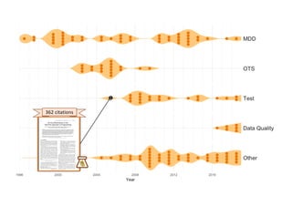 1
On the Effectiveness of the
Test-First Approach to Programming
Hakan Erdogmus, Maurizio Morisio, Member, IEEE Computer Society, and
Marco Torchiano, Member, IEEE Computer Society
Abstract—Test-Driven Development (TDD) is based on formalizing a piece of functionality as a test, implementing the functionality
such that the test passes, and iterating the process. This paper describes a controlled experiment for evaluating an important aspect of
TDD: In TDD, programmers write functional tests before the corresponding implementation code. The experiment was conducted with
undergraduate students. While the experiment group applied a test-first strategy, the control group applied a more conventional
development technique, writing tests after the implementation. Both groups followed an incremental process, adding new features one
at a time and regression testing them. We found that test-first students on average wrote more tests and, in turn, students who wrote
more tests tended to be more productive. We also observed that the minimum quality increased linearly with the number of
programmer tests, independent of the development strategy employed.
Index Terms—General programming techniques, coding tools and techniques, testing and debugging, testing strategies, productivity,
Software Quality/SQA, software engineering process, programming paradigms.
æ
1 INTRODUCTION
TEST-DRIVEN Development [1], [2], or TDD, is an approach
to code development popularized by Extreme Program-
ming [3], [4]. The key aspect of TDD is that programmers
write low-level functional tests before production code. This
dynamic, referred to as Test-First, is the focus of this paper.
The technique is usually supported by a unit testing tool,
such as JUnit [5], [6].
Programmer tests in TDD, much like unit tests, tend to
be low-level. Sometimes they can be higher level and cross-
cutting, but do not in general address testing at integration
and system levels. TDD relies on no specific or formal
criterion to select the test cases. The tests are added
gradually during implementation. The testing strategy
employed differs from the situation where tests for a
module are written by a separate quality assurance team
before the module is available. In TDD, tests are written one
at a time and by the same person developing the module.
(Cleanroom [7], for example, also leverages tests that are
specified before implementation, but in a very different
way. Tests are specified to mirror a statistical user input
distribution as part of a formal reliability model, but this
activity is completely separated from the implementation
phase.)
TDD can be considered from several points of view:
. Feedback: Tests provide the programmer with
instant feedback as to whether new functionality
has been implemented as intended and whether it
interferes with old functionality.
. Task-orientation: Tests drive the coding activity,
encouraging the programmer to decompose the
problem into manageable, formalized programming
tasks, helping to maintain focus and providing
steady, measurable progress.
. Quality assurance: Having up-to-date tests in place
ensures a certain level of quality, maintained by
frequently running the tests.
. Low-level design: Tests provide the context in which
low-level design decisions are made, such as which
classes and methods to create, how they will be
named, what interfaces they will possess, and how
they will be used.
Although advocates claim that TDD enhances both
product quality and programmer productivity, skeptics
maintain that such an approach to programming would be
both counterproductive and hard to learn. It is easier to
imagine how interleaving coding with testing could
increase quality, but harder to imagine a similar positive
effect on productivity. Many practitioners consider tests as
overhead and testing as exclusively the job of a separate
quality assurance team. But, what if the benefits of
programmer tests outweigh their cost? If the technique
indeed has merit, a reexamination of the traditional coding
techniques could be warranted.
This paper presents a formal investigation of the
strengths and weaknesses of the Test-First approach to
programming, the central component of TDD. We study
this component in the context in which it is believed to be
most effective, namely, incremental development. To
undertake the investigation, we designed a controlled
226 IEEE TRANSACTIONS ON SOFTWARE ENGINEERING, VOL. 31, NO. 3, MARCH 2005
. H. Erdogmus is with the Institute for Information Technology, National
Research Council Canada, Bldg. M-50, Montreal Rd., Ottawa, Ontario
K1A 0R6, Canada. E-mail: Hakan.Erdogmus@nrc-cnrc.gc.ca.
. M. Morisio and M. Torchiano are with the Dipartimento Automatica e
Informatica, Politecnico di Torino, C.so Duca degli Abruzzi, 24, I-10129,
Torino, Italy. E-mail: {Maurizio.Morisio, Marco.Torchiano}@polito.it.
Manuscript received 13 Feb. 2004; revised 6 Dec. 2004; accepted 31 Dec. 2004;
published online 20 Apr. 2005.
Recommended for acceptance by D. Rombach.
For information on obtaining reprints of this article, please send e-mail to:
tse@computer.org, and reference IEEECS Log Number TSE-0026-0204.
0098-5589/05/$20.00 ß 2005 IEEE Published by the IEEE Computer Society
362 citations
 