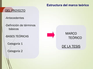 DEL PROYECTO
-Antecedentes
-Definición de términos
básicos
-BASES TEÓRICAS
Categoría 1
Categoría 2
Estructura del marco teórico
MARCO
TEÓRICO
DE LA TESIS
 