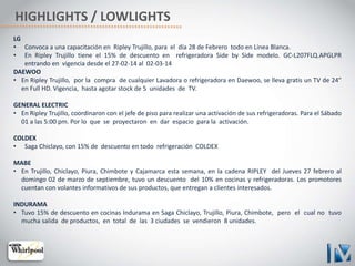 HIGHLIGHTS / LOWLIGHTS
LG
• Convoca a una capacitación en Ripley Trujillo, para el día 28 de Febrero todo en Línea Blanca.
• En Ripley Trujillo tiene el 15% de descuento en refrigeradora Side by Side modelo. GC-L207FLQ.APGLPR
entrando en vigencia desde el 27-02-14 al 02-03-14
DAEWOO
• En Ripley Trujillo, por la compra de cualquier Lavadora o refrigeradora en Daewoo, se lleva gratis un TV de 24”
en Full HD. Vigencia, hasta agotar stock de 5 unidades de TV.
GENERAL ELECTRIC
• En Ripley Trujillo, coordinaron con el jefe de piso para realizar una activación de sus refrigeradoras. Para el Sábado
01 a las 5:00 pm. Por lo que se proyectaron en dar espacio para la activación.
COLDEX
• Saga Chiclayo, con 15% de descuento en todo refrigeración COLDEX
MABE
• En Trujillo, Chiclayo, Piura, Chimbote y Cajamarca esta semana, en la cadena RIPLEY del Jueves 27 febrero al
domingo 02 de marzo de septiembre, tuvo un descuento del 10% en cocinas y refrigeradoras. Los promotores
cuentan con volantes informativos de sus productos, que entregan a clientes interesados.
INDURAMA
• Tuvo 15% de descuento en cocinas Indurama en Saga Chiclayo, Trujillo, Piura, Chimbote, pero el cual no tuvo
mucha salida de productos, en total de las 3 ciudades se vendieron 8 unidades.
 