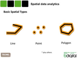Spatial data analytics 
Basic Spatial Types 
Line Point Polygon 
* plus others 
 