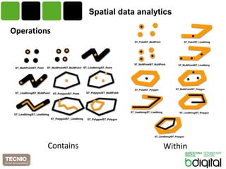 Spatial data analytics 
Operations 
Contains Within 
 