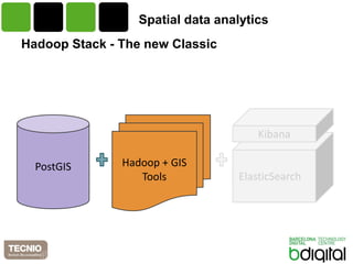 Spatial data analytics 
Hadoop Stack - The new Classic 
PostGIS Hadoop + GIS 
Kibana 
Tools ElasticSearch 
 
