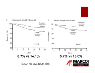 The TRICC Study
8.7% vs 16.1% 5.7% vs 13.0%
Herbert PC, et al. NEJM 1999
 