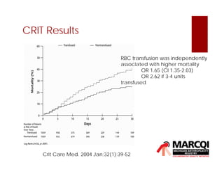 CRIT Results
RBC transfusion was independently
associated with higher mortality
OR 1.65 (CI 1.35-2.03)
OR 2.62 if 3-4 units
transfused
Crit Care Med. 2004 Jan;32(1):39-52
 