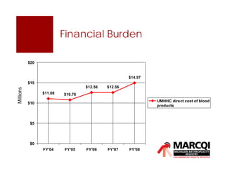 Financial Burden
$11.08 $10.76
$12.56 $12.56
$14.97
$0
$5
$10
$15
$20
FY'04 FY'05 FY'06 FY'07 FY'08
UMHHC direct cost of blood
products
Millions
 