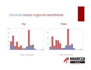 General versus regional anesthesia
Hip Knee
 