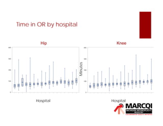 Time in OR by hospital
Hip Knee
Minutes
Hospital Hospital
 