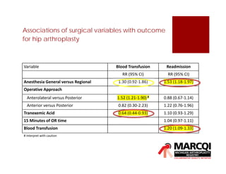 Associations of surgical variables with outcome
for hip arthroplasty
Variable Blood Transfusion Readmission
RR (95% CI) RR (95% CI)
Anesthesia General versus Regional 1.30 (0.92‐1.86) 1.53 (1.18‐1.97)
Operative Approach
Anterolateral versus Posterior 1.52 (1.21‐1.90) # 0.88 (0.67‐1.14)
Anterior versus Posterior 0.82 (0.30‐2.23) 1.22 (0.76‐1.96)
Tranexemic Acid 0.64 (0.44‐0.93) 1.10 (0.93‐1.29)
15 Minutes of OR time 1.04 (0.97‐1.11)
Blood Transfusion 1.20 (1.09‐1.33)
# Interpret with caution
 