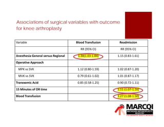Associations of surgical variables with outcome
for knee arthroplasty
Variable Blood Transfusion Readmission
RR (95% CI) RR (95% CI)
Anesthesia General versus Regional 1.38(1.03‐1.84) 1.15 (0.83‐1.61)
Operative Approach
MPK vs SVK 1.12 (0.80‐1.59) 1.02 (0.87‐1.20)
MVK vs SVK 0.79 (0.61‐1.02) 1.01 (0.87‐1.17)
Tranexemic Acid 0.85 (0.58‐1.25) 0.90 (0.72‐1.11)
15 Minutes of OR time 1.11 (1.07‐1.16)
Blood Transfusion 1.27 (1.08‐1.50)
 