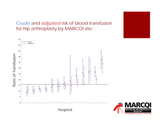 Crude and adjusted risk of blood transfusion
for hip arthroplasty by MARCQI site
Rate
of
Transfusion
Hospital
 