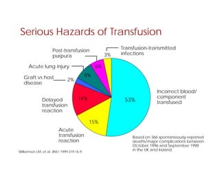 Williamson LM, et al. BMJ. 1999;319:16-9.
Serious Hazards of Transfusion
Based on 366 spontaneously-reported
deaths/major complications between
October 1996 and September 1998
in the UK and Ireland.
Transfusion-transmitted
infections
Acute lung injury
Post-transfusion
purpura
Graft vs host
disease
Delayed
transfusion
reaction
Acute
transfusion
reaction
Incorrect blood/
component
transfused
3%
6%
8%
2%
14%
15%
53%
 