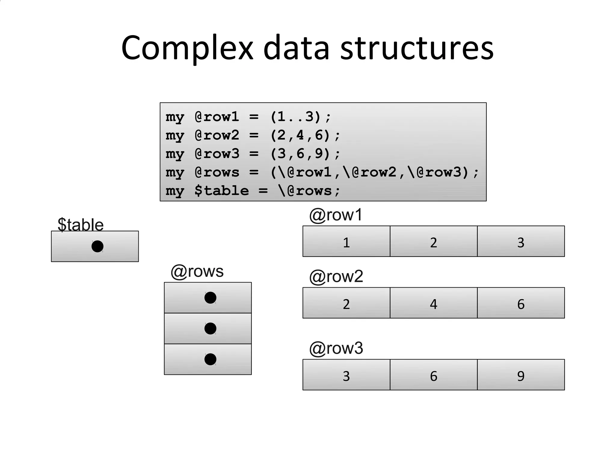 Complex data structuresmy @row1 = (1..3);my @row2 = (2,4,6);my @row3 = (3,6,9);my @rows = (\@row1,\@row2,\@row3);my $table = \@rows;@row1$table123@rows@row2246@row3369