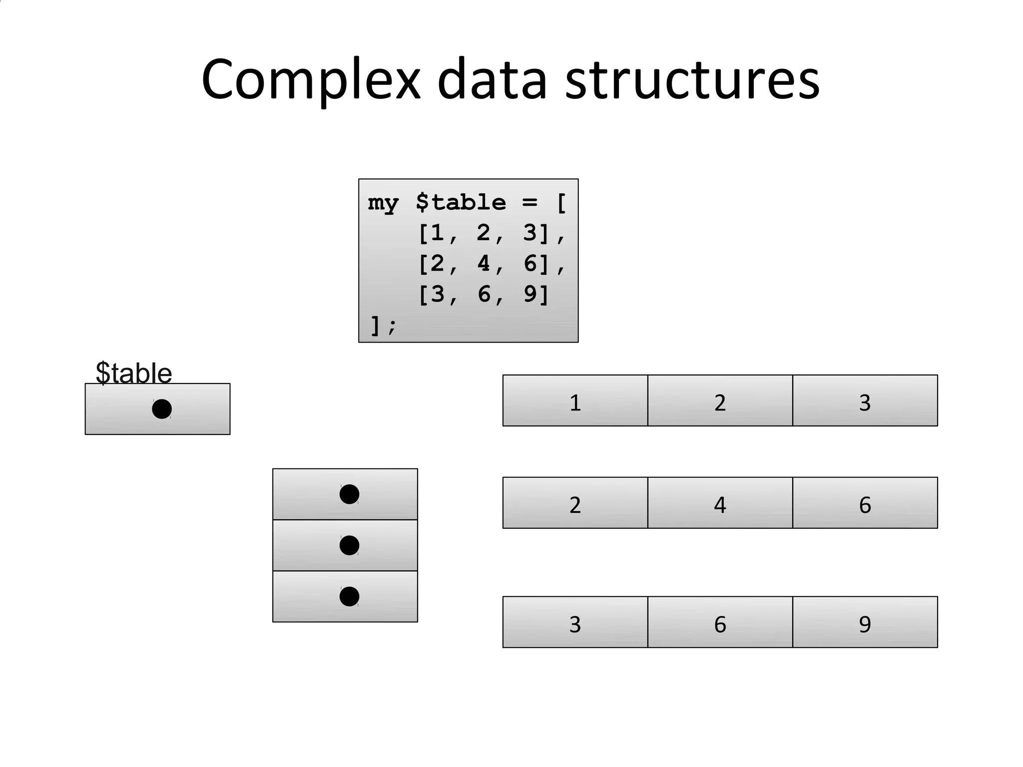 Complex data structuresmy $table = [   [1, 2, 3],   [2, 4, 6],   [3, 6, 9]];$table123246369