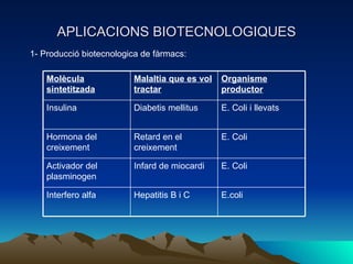 APLICACIONS BIOTECNOLOGIQUES 1- Producció biotecnologica de fàrmacs: E.coli Hepatitis B i C Interfero alfa E. Coli Infard de miocardi Activador del plasminogen E. Coli  Retard en el creixement Hormona del creixement E. Coli i llevats Diabetis mellitus Insulina Organisme productor Malaltia que es vol tractar Molècula sintetitzada 