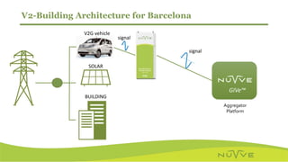 V2-Building Architecture for Barcelona
Aggregator
Platform
GIVe™
signal
V2G vehicle
SOLAR
BUILDING
signal
 