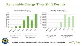 Renewable Energy Time Shift Results
Emissions Saved (kg CO2) Monthly Bill Savings ($)
Only V1G, low solar
production
Only ...