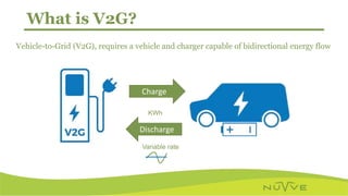 What is V2G?
Charge
Discharge
Vehicle-to-Grid (V2G), requires a vehicle and charger capable of bidirectional energy flow
K...
