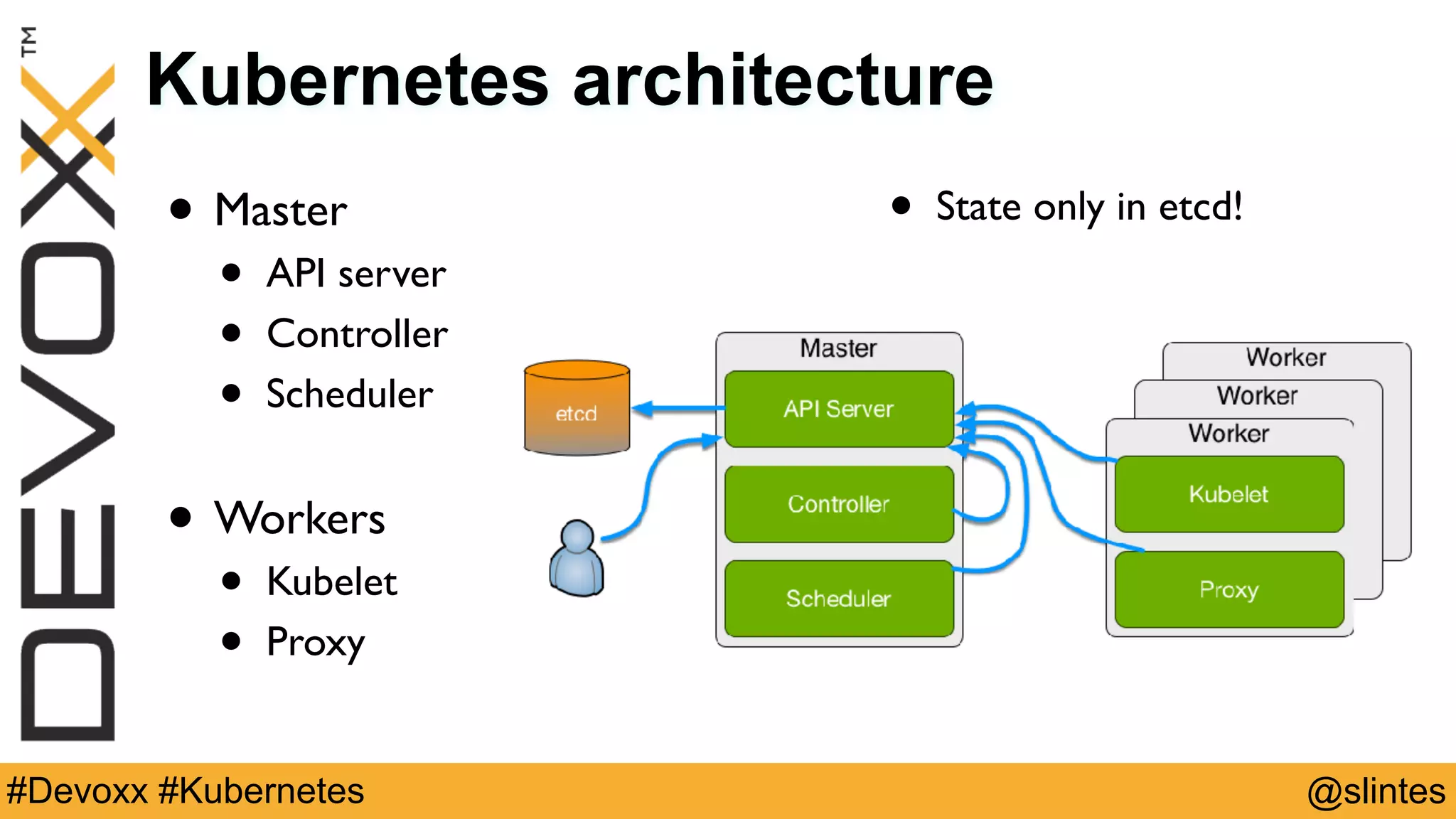 @slintes#Devoxx #Kubernetes
Kubernetes architecture
• Master
• API server
• Controller
• Scheduler
• Workers
• Kubelet
• Proxy
• State only in etcd!
 