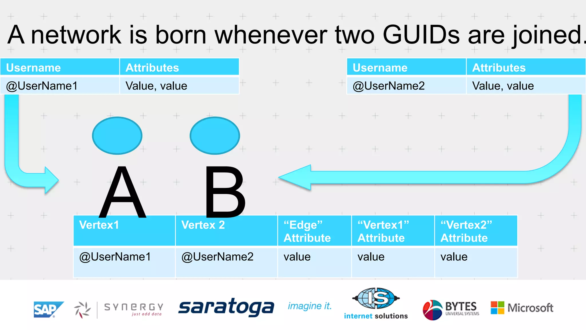 Vertex1 Vertex 2 “Edge”
Attribute
“Vertex1”
Attribute
“Vertex2”
Attribute
@UserName1 @UserName2 value value value
A network is born whenever two GUIDs are joined.
Username Attributes
@UserName1 Value, value
Username Attributes
@UserName2 Value, value
A B
 